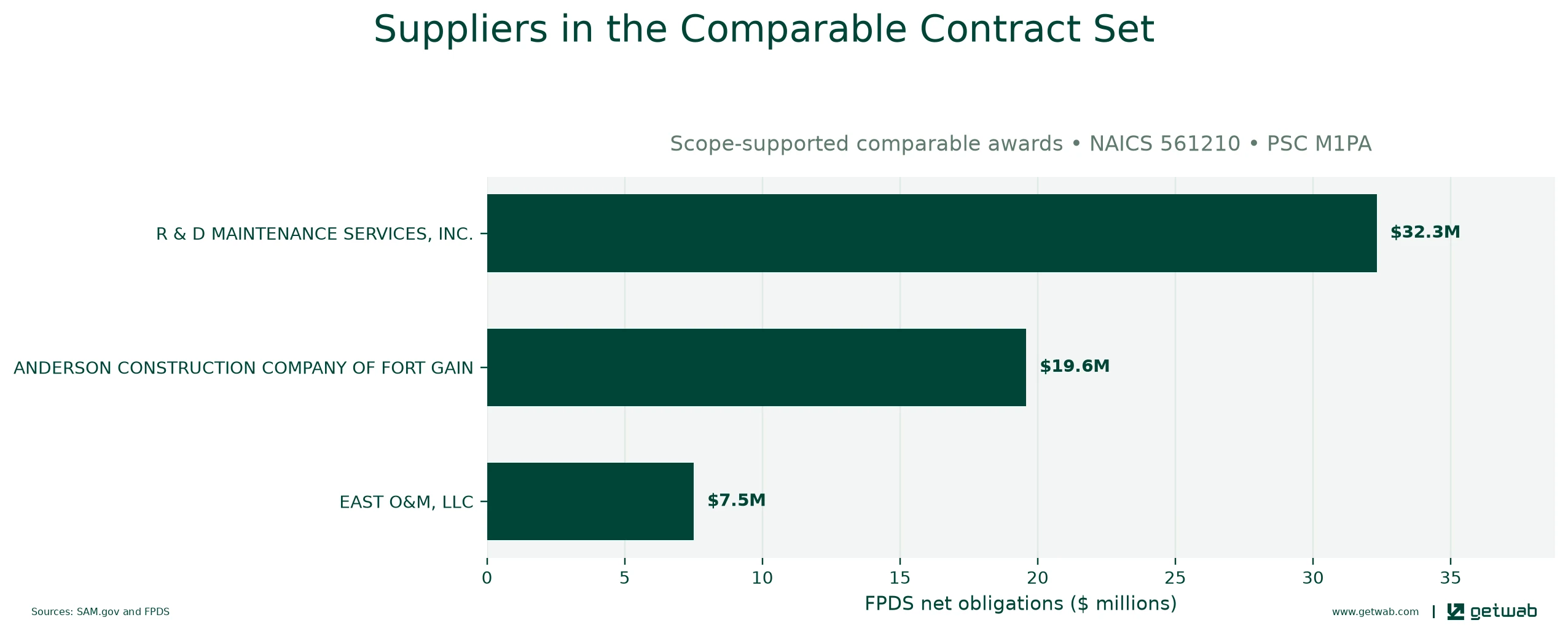 Suppliers ranked by net obligations within the selected comparable contract set for this opportunity.