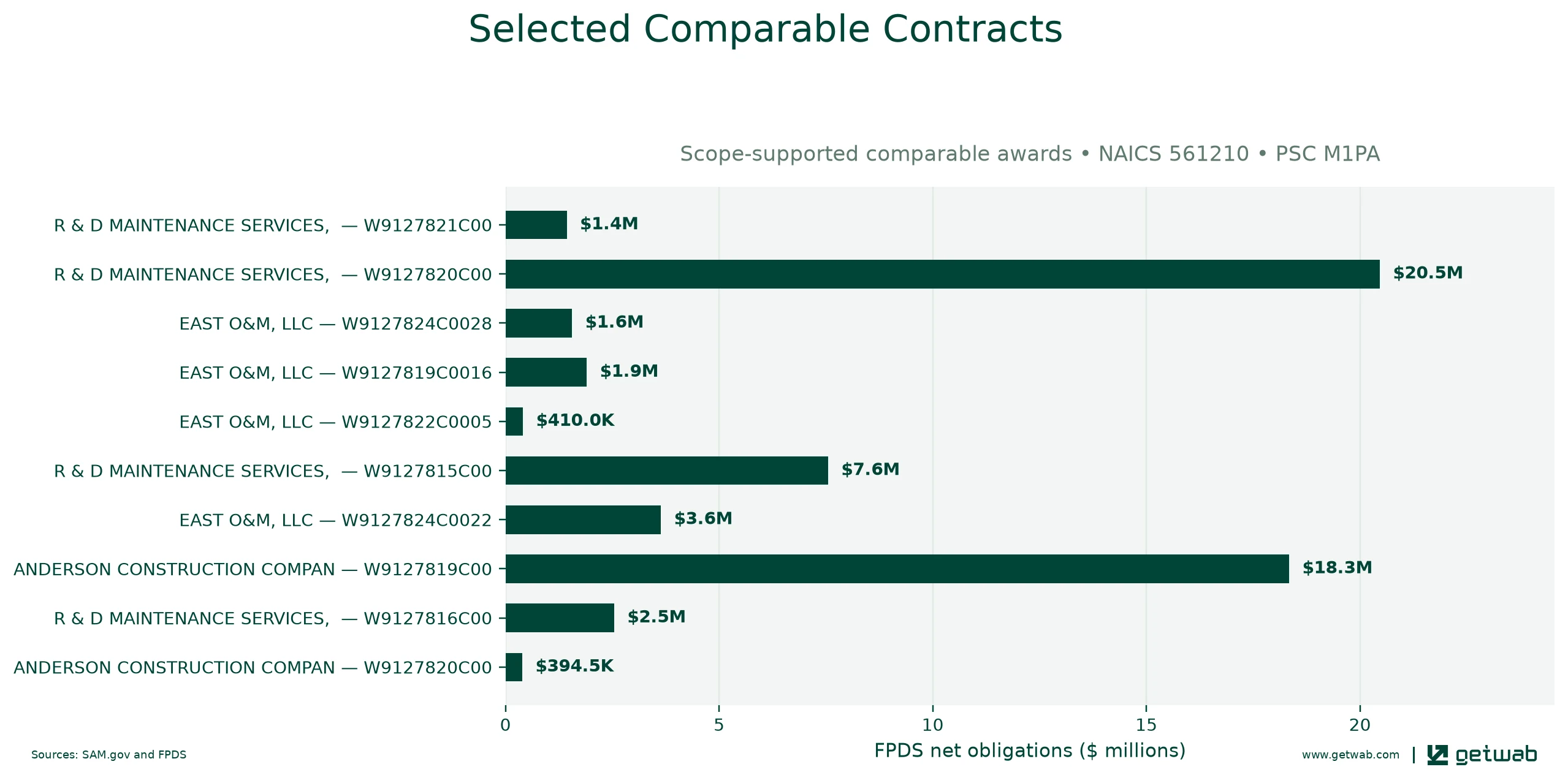 Selected historical contracts comparable to this opportunity, ranked by absolute net obligations.