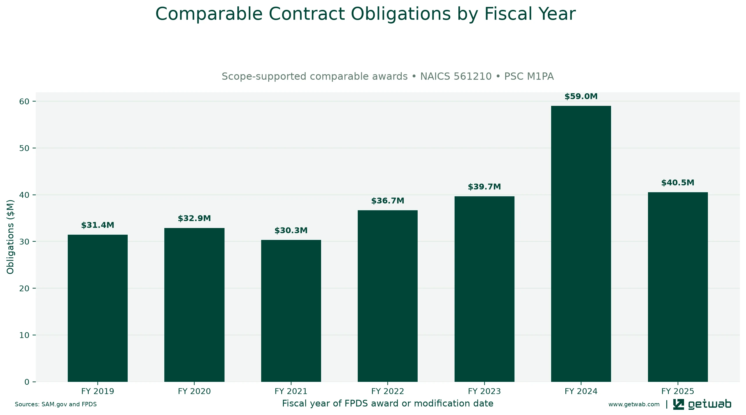 Annual net obligations for the selected comparable contract set for this opportunity, classified under NAICS 561210 and PSC M1PA.