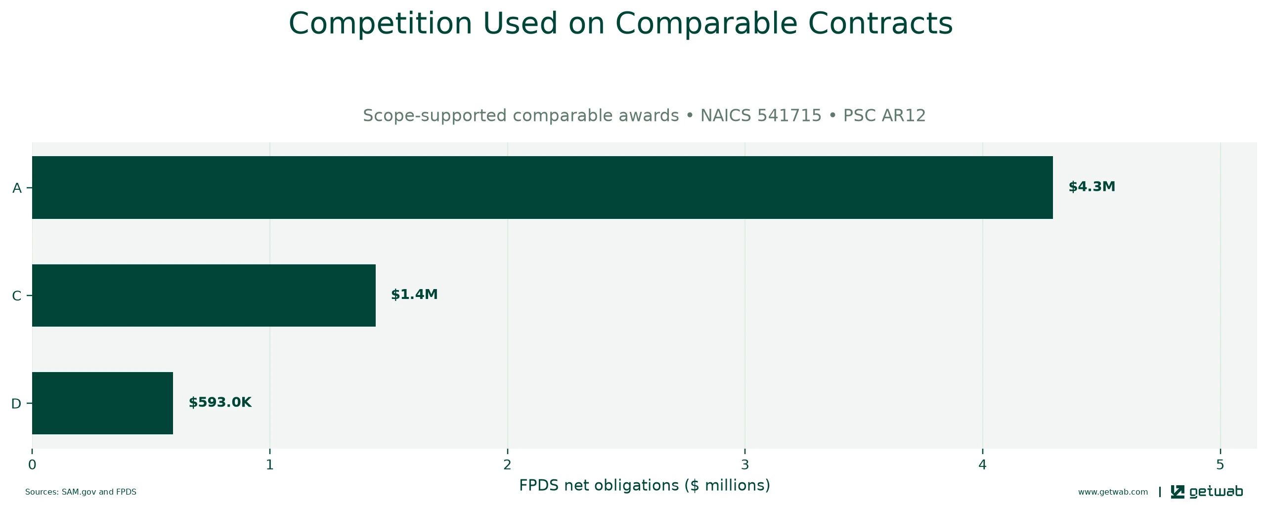 FPDS extent-of-competition categories recorded on the selected comparable contracts.