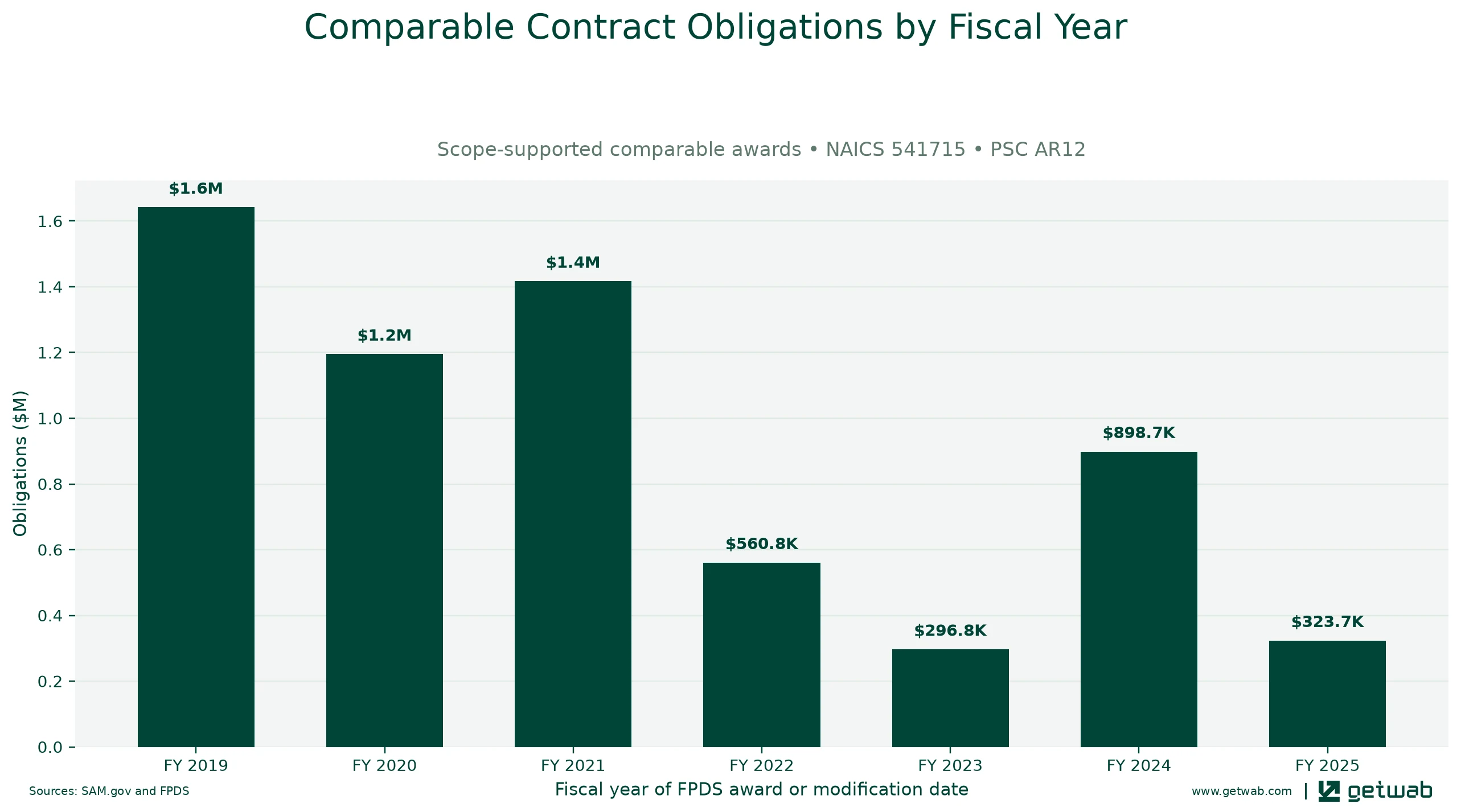 Annual net obligations for the selected comparable contract set for this opportunity, classified under NAICS 541715 and PSC AR12.