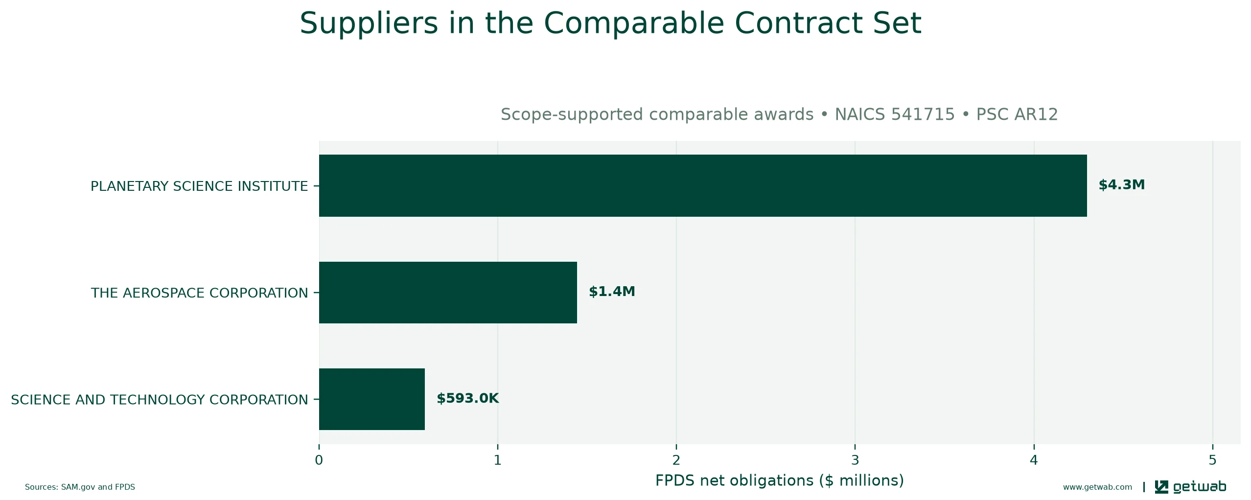 Suppliers ranked by net obligations within the selected comparable contract set for this opportunity.