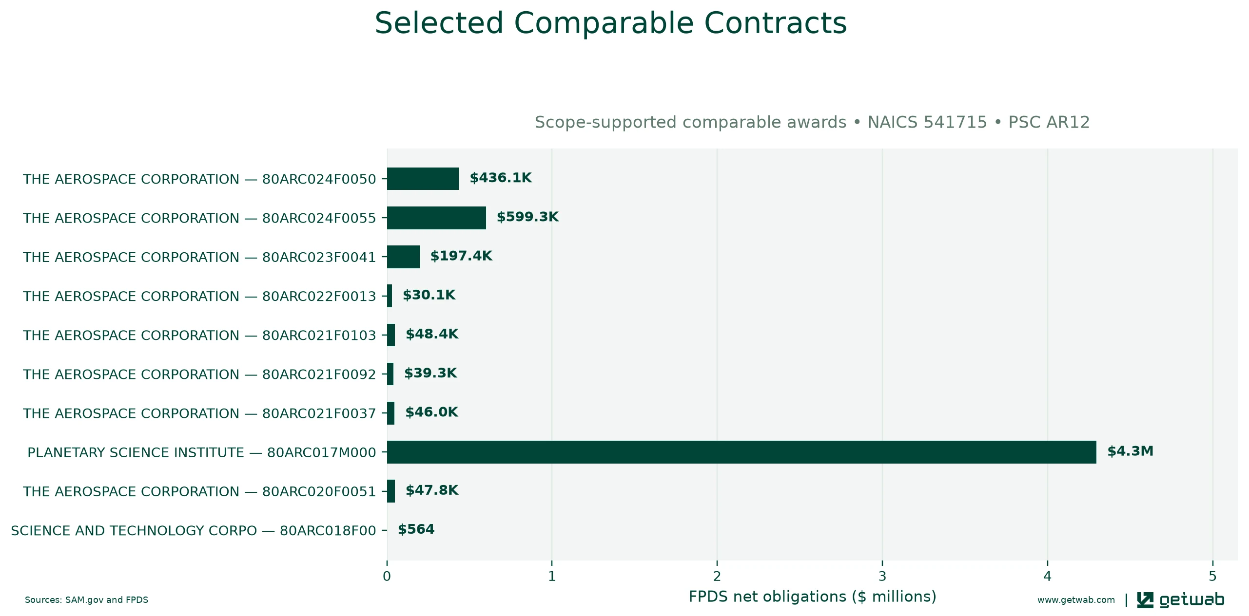 Selected historical contracts comparable to this opportunity, ranked by absolute net obligations.