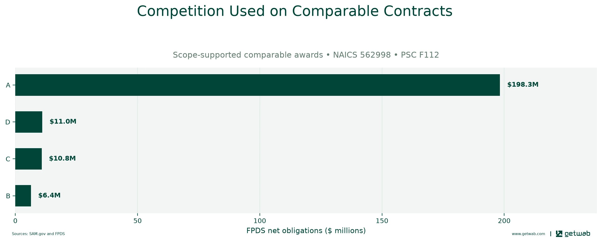 FPDS extent-of-competition categories recorded on the selected comparable contracts.
