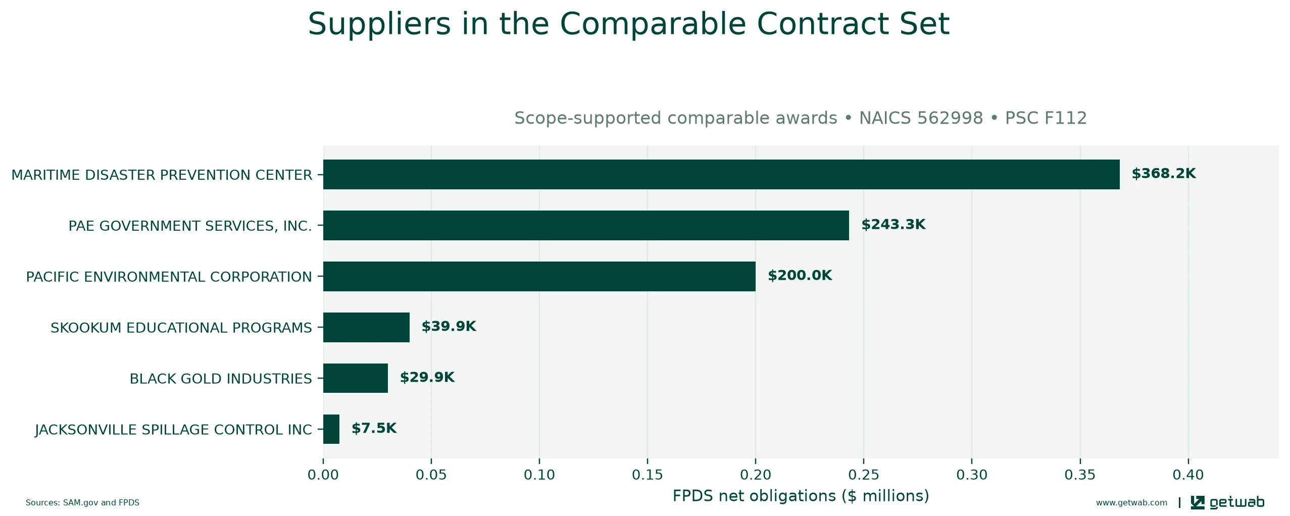 Suppliers ranked by net obligations within the selected comparable contract set for this opportunity.