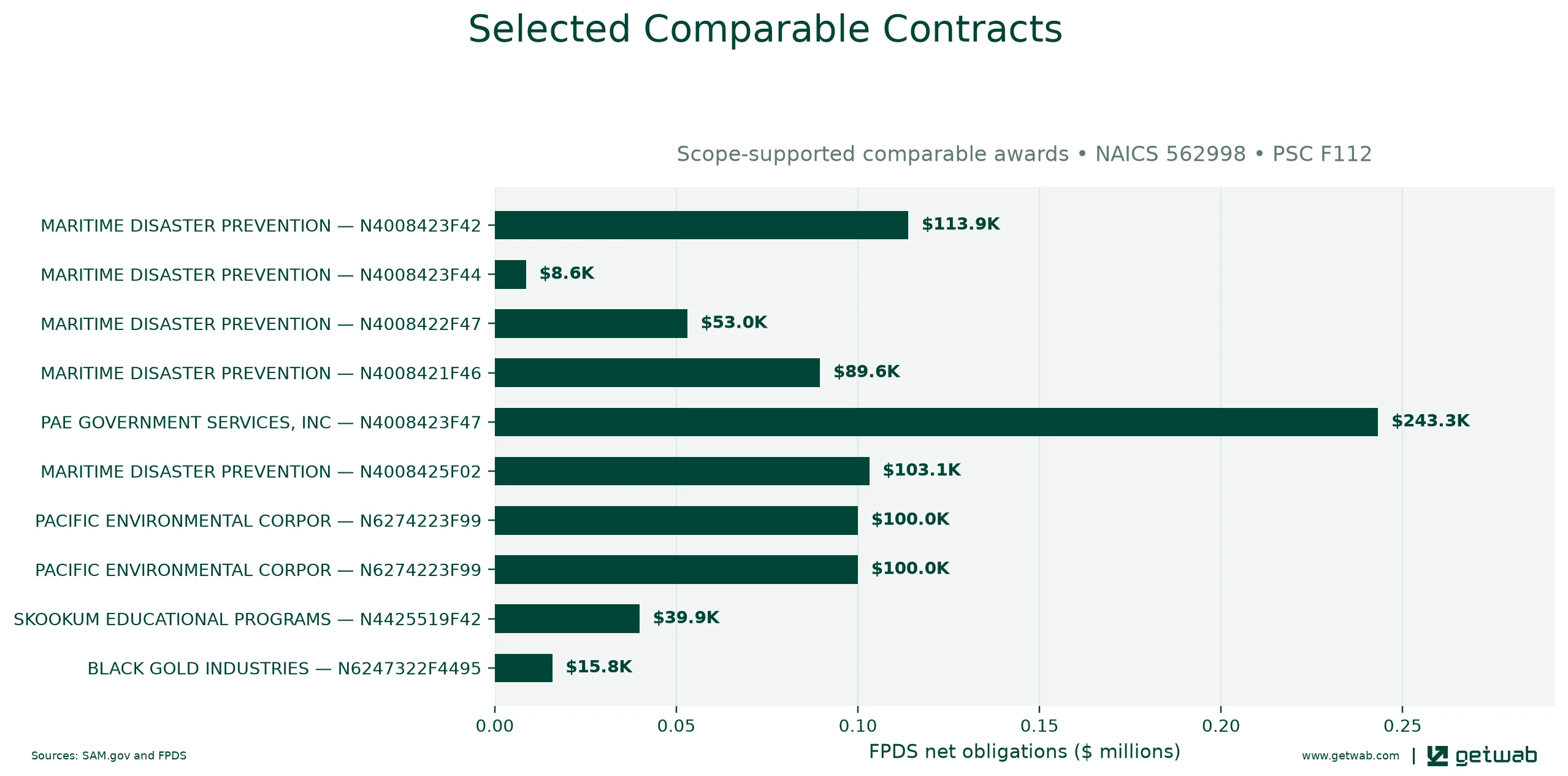 Selected historical contracts comparable to this opportunity, ranked by absolute net obligations.