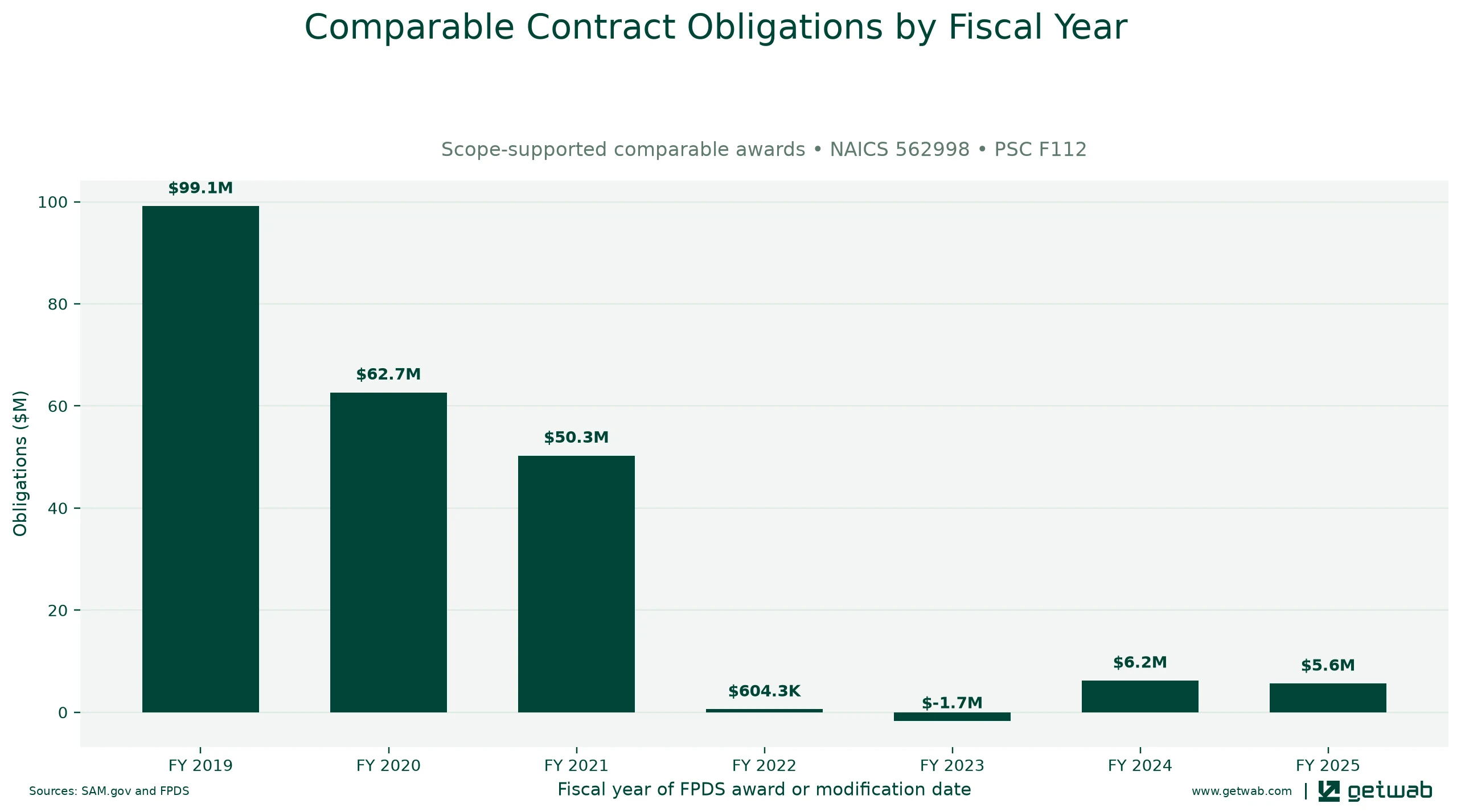 Annual net obligations for the selected comparable contract set for this opportunity, classified under NAICS 562998 and PSC F112.