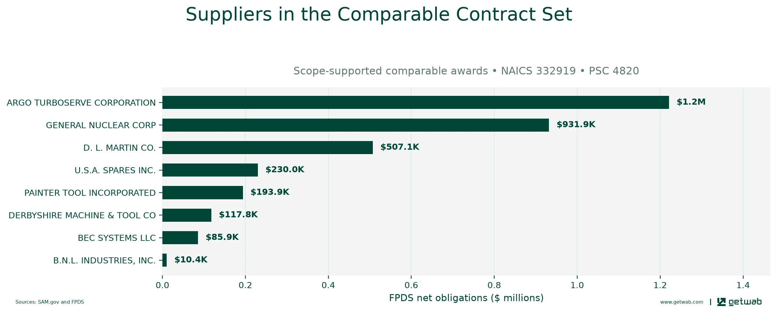 Suppliers ranked by net obligations within the selected comparable contract set for this opportunity.