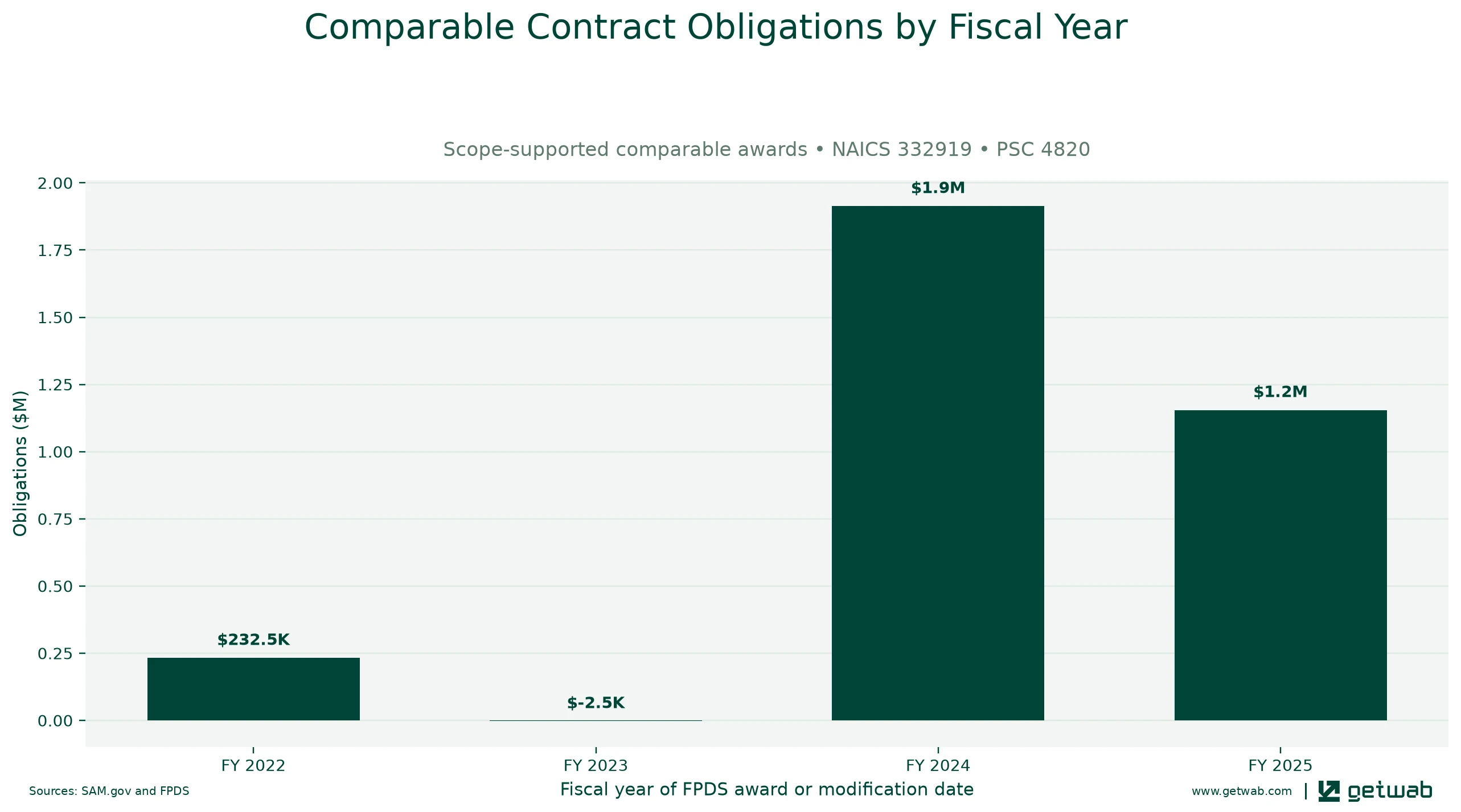 Annual net obligations for the selected comparable contract set for this opportunity, classified under NAICS 332919 and PSC 4820.