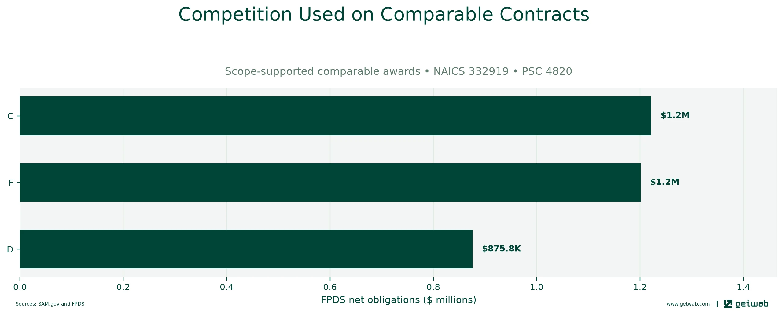 FPDS extent-of-competition categories recorded on the selected comparable contracts.