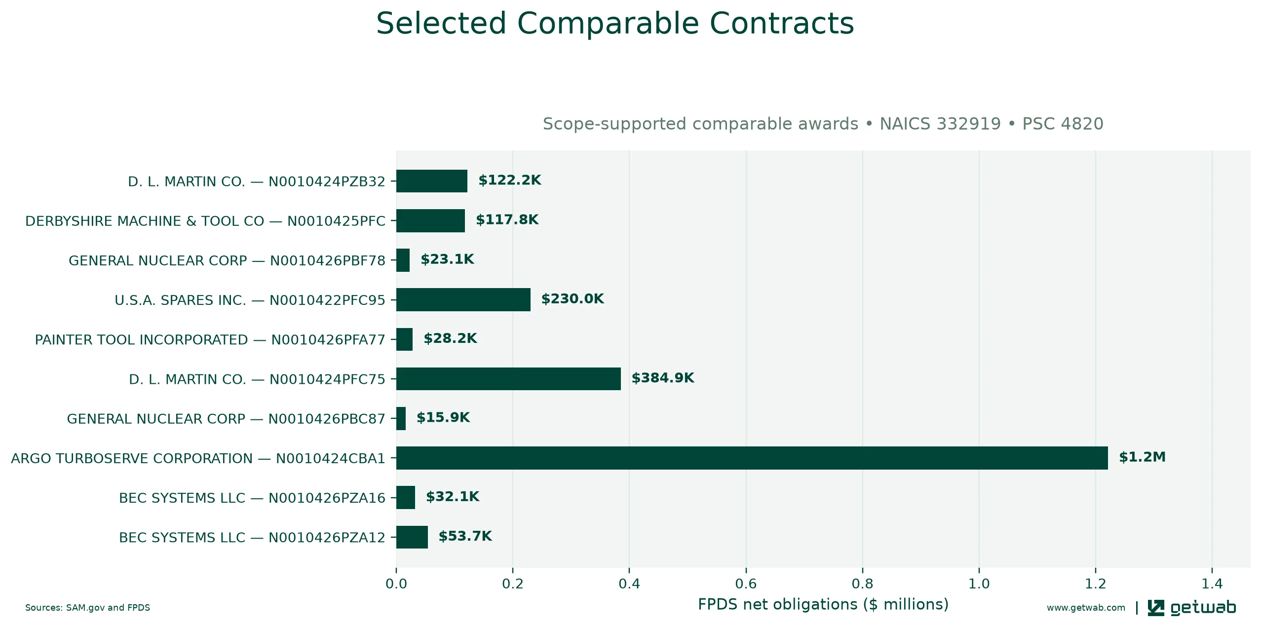 Selected historical contracts comparable to this opportunity, ranked by absolute net obligations.