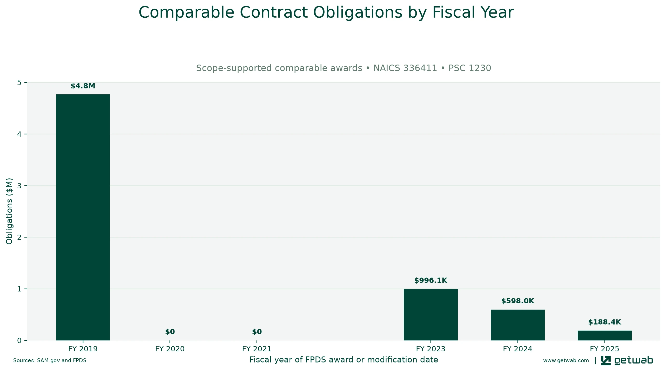 Annual net obligations for the selected comparable contract set for this opportunity, classified under NAICS 336411 and PSC 1230.