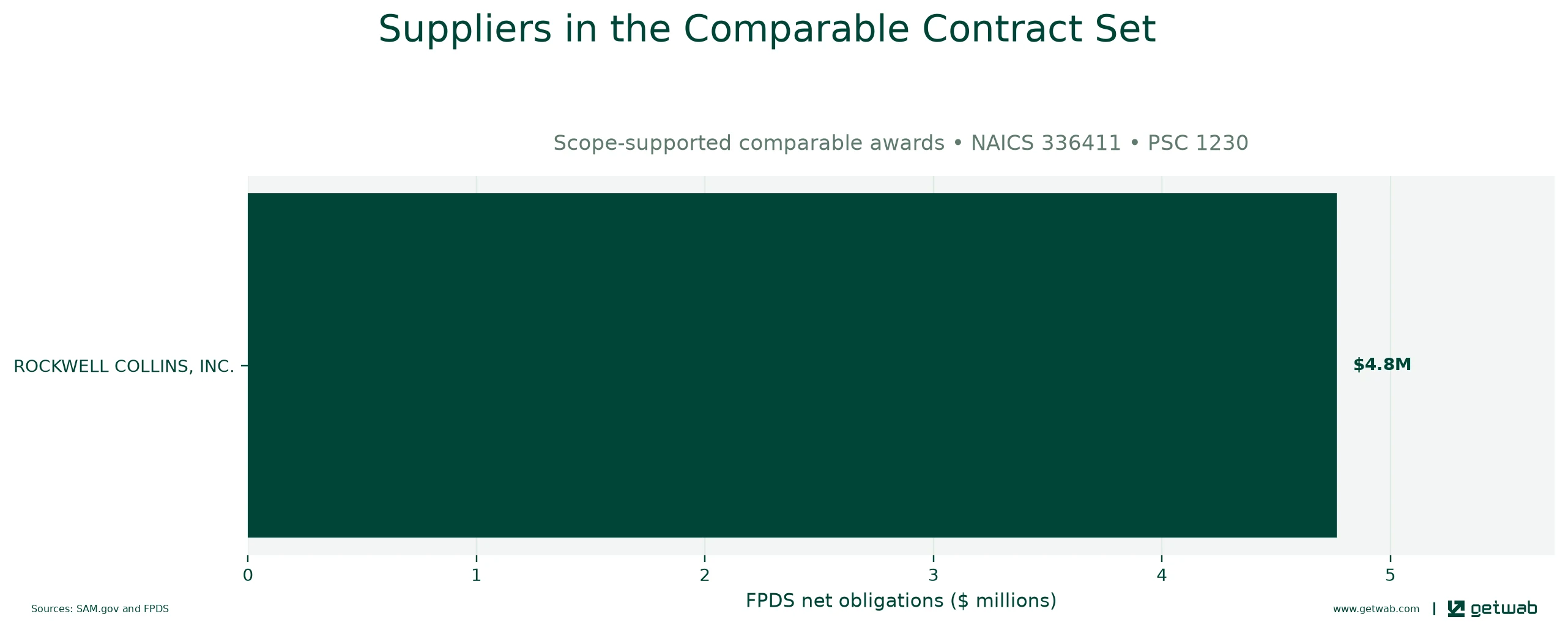 Suppliers ranked by net obligations within the selected comparable contract set for this opportunity.