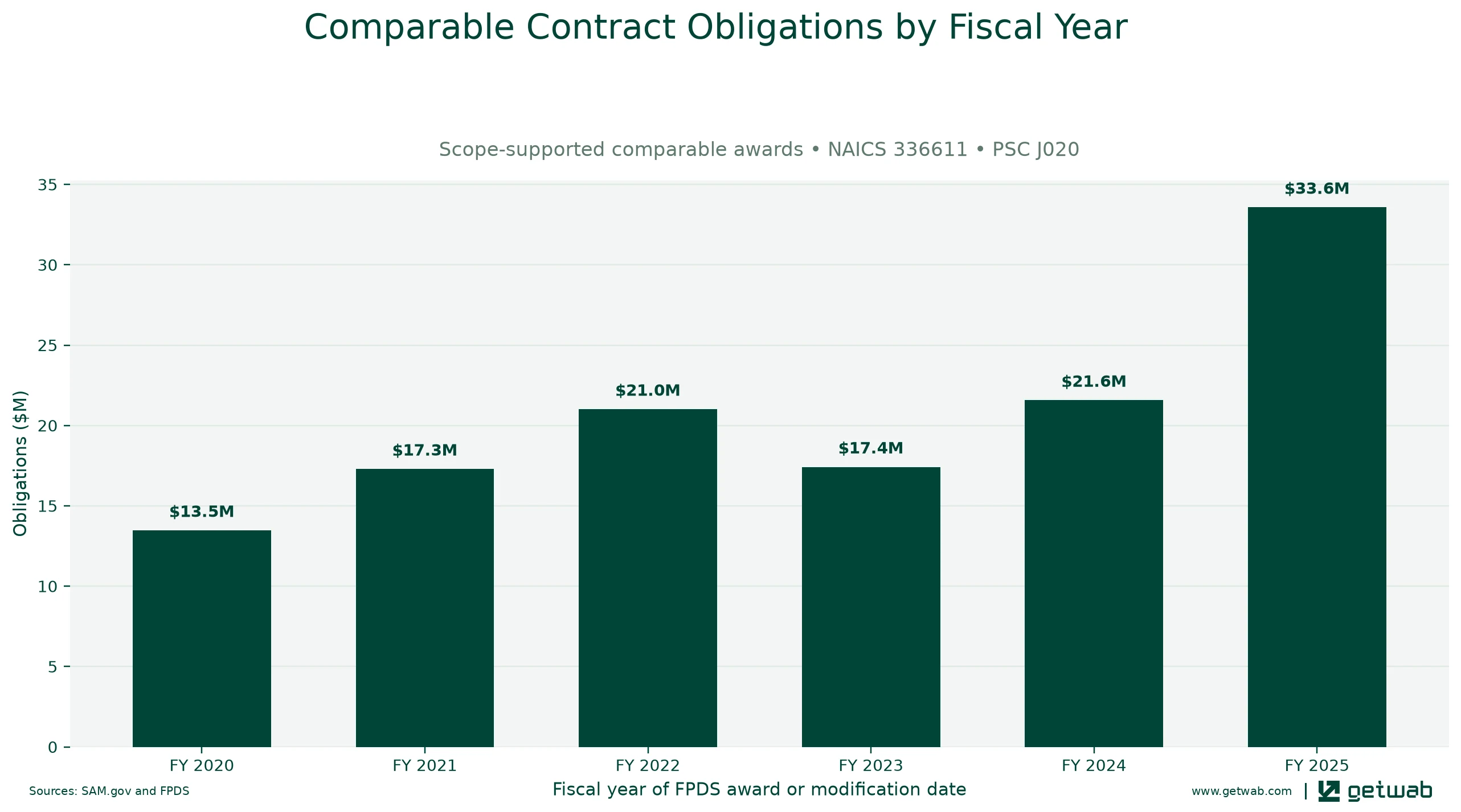 Annual net obligations for the selected comparable contract set for this opportunity, classified under NAICS 336611 and PSC J020.