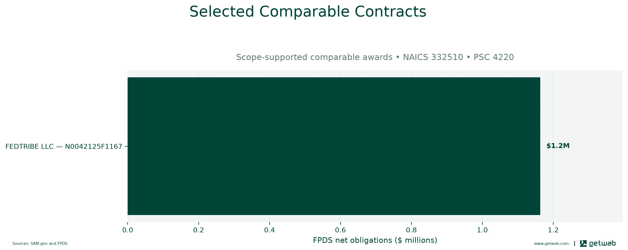 Selected historical contracts comparable to this opportunity, ranked by absolute net obligations.