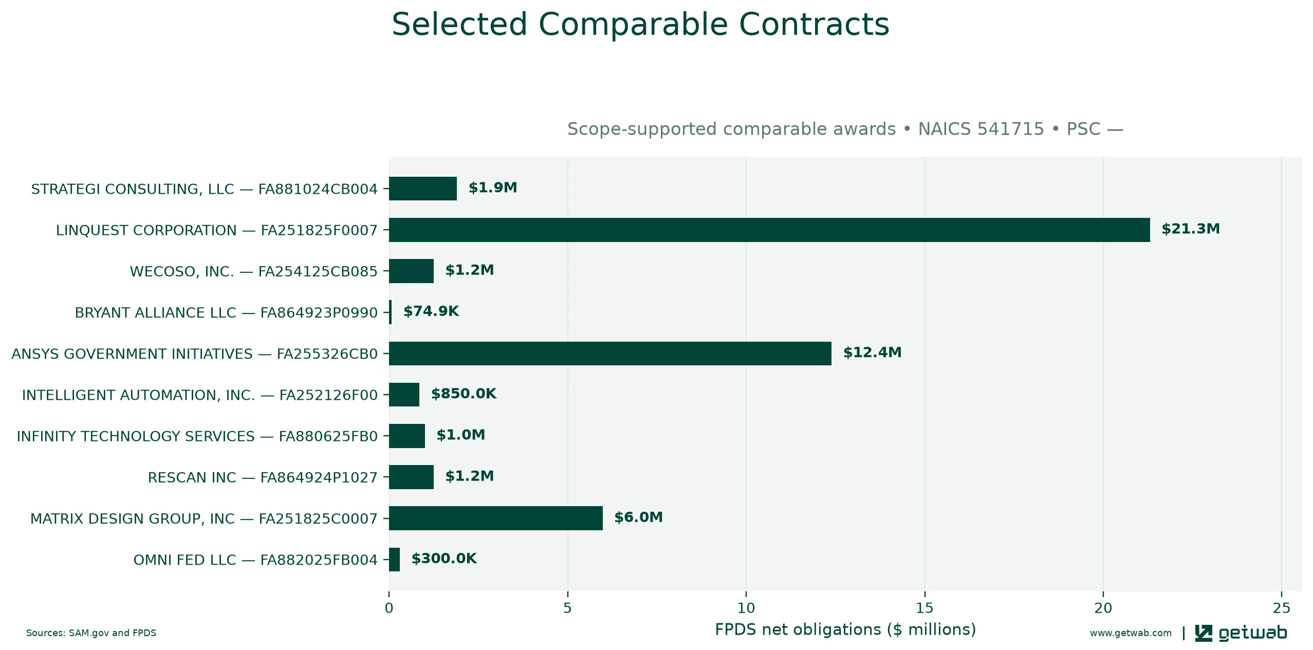 Selected historical contracts comparable to this opportunity, ranked by absolute net obligations.