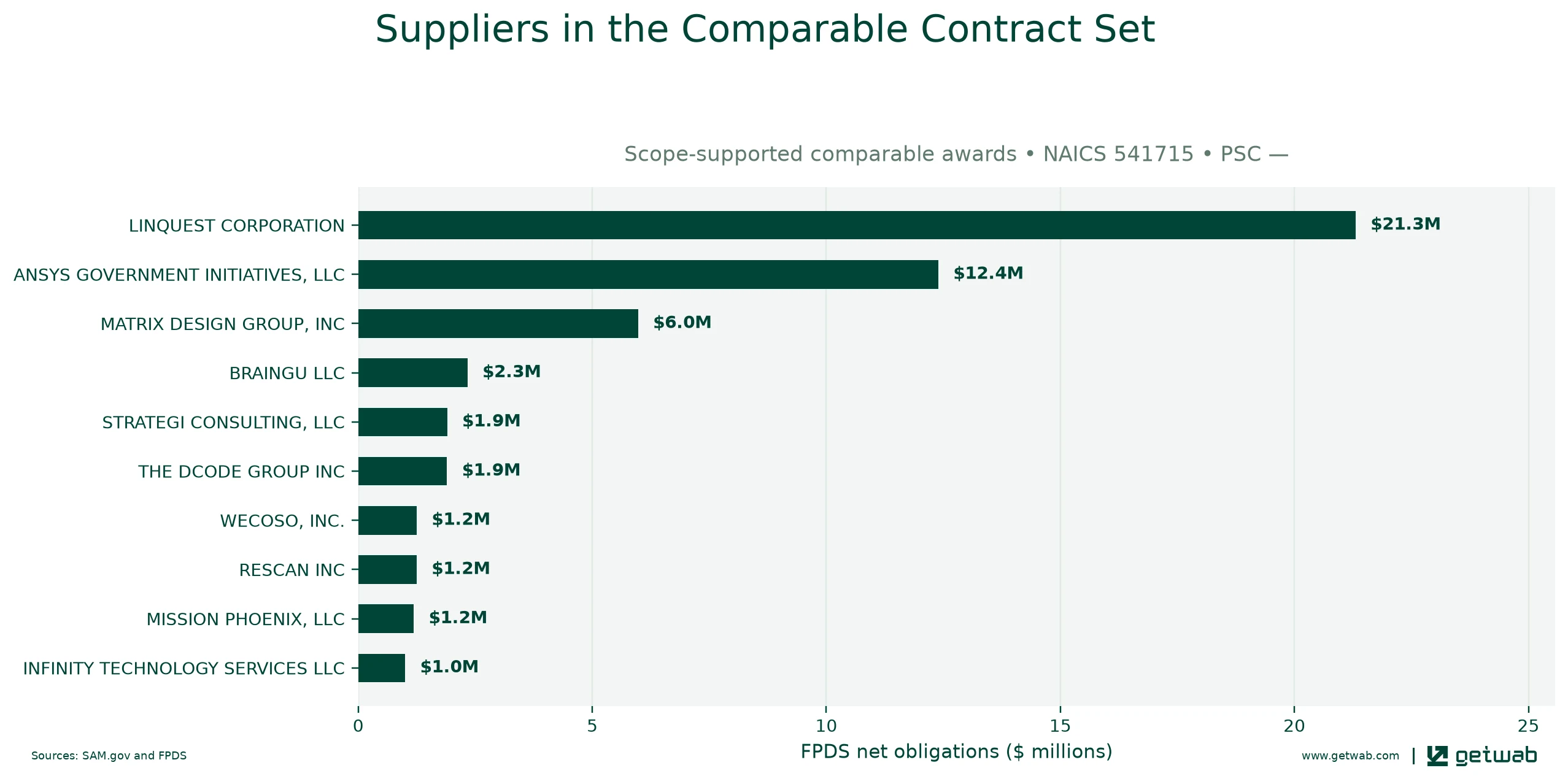 Suppliers ranked by net obligations within the selected comparable contract set for this opportunity.