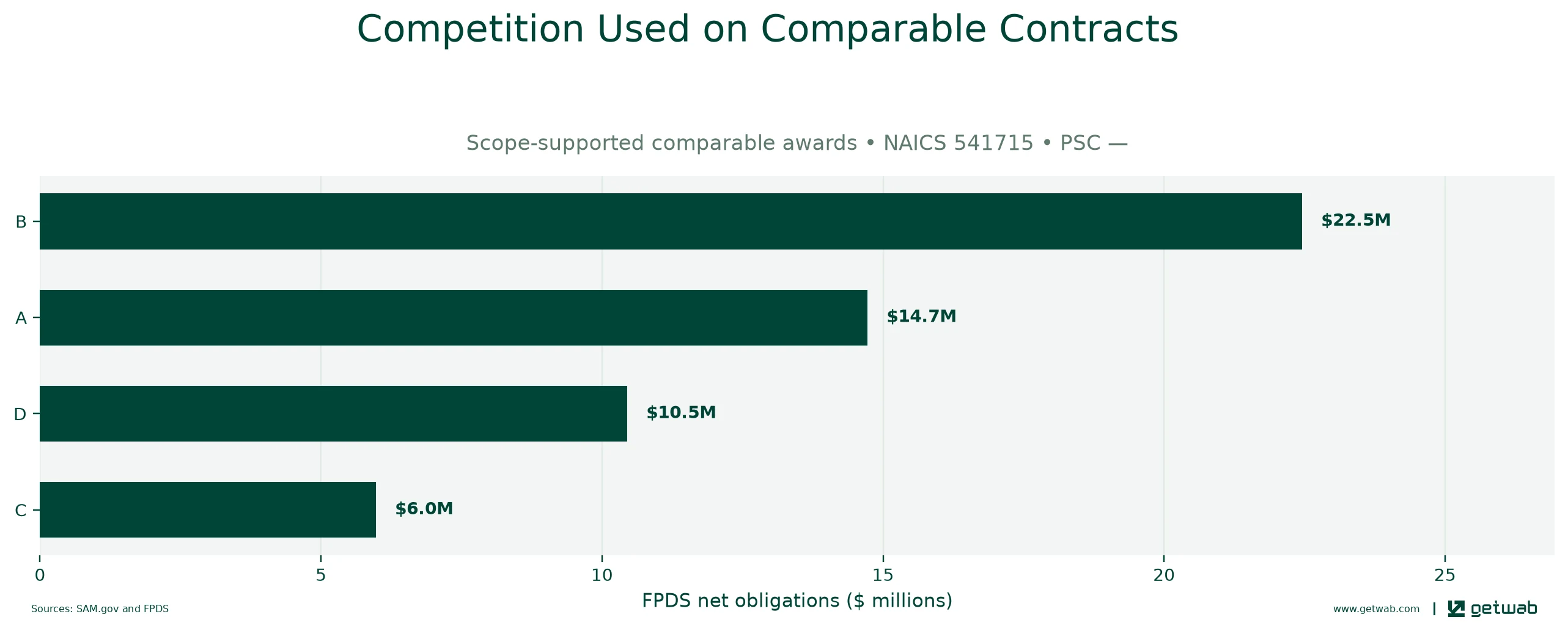 FPDS extent-of-competition categories recorded on the selected comparable contracts.