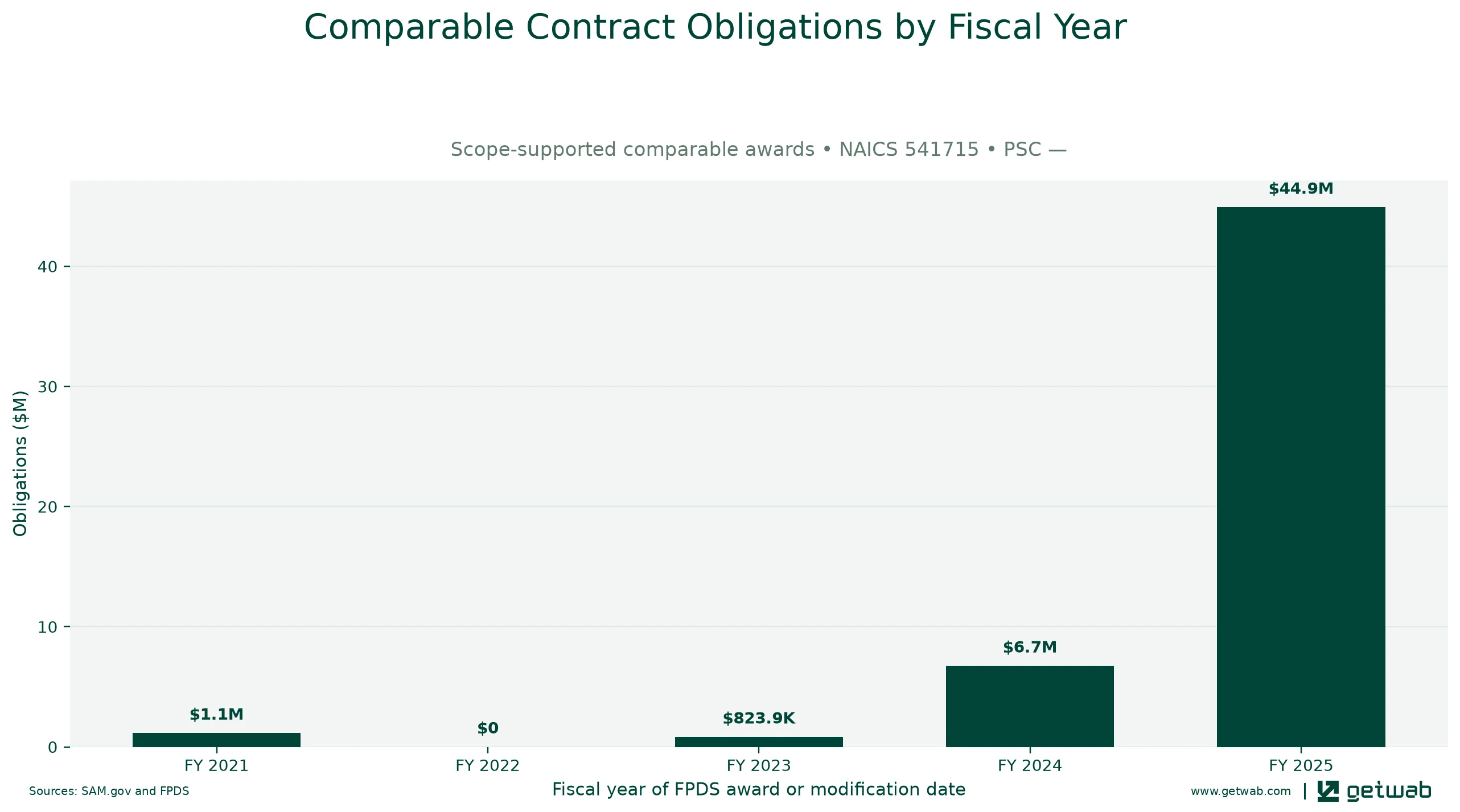Annual net obligations for the selected comparable contract set for this opportunity, classified under NAICS 541715 and PSC —.