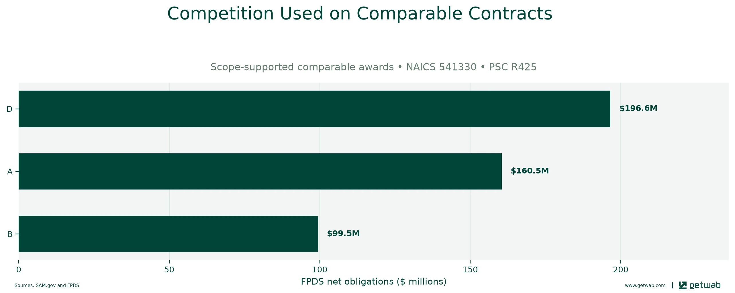 FPDS extent-of-competition categories recorded on the selected comparable contracts.