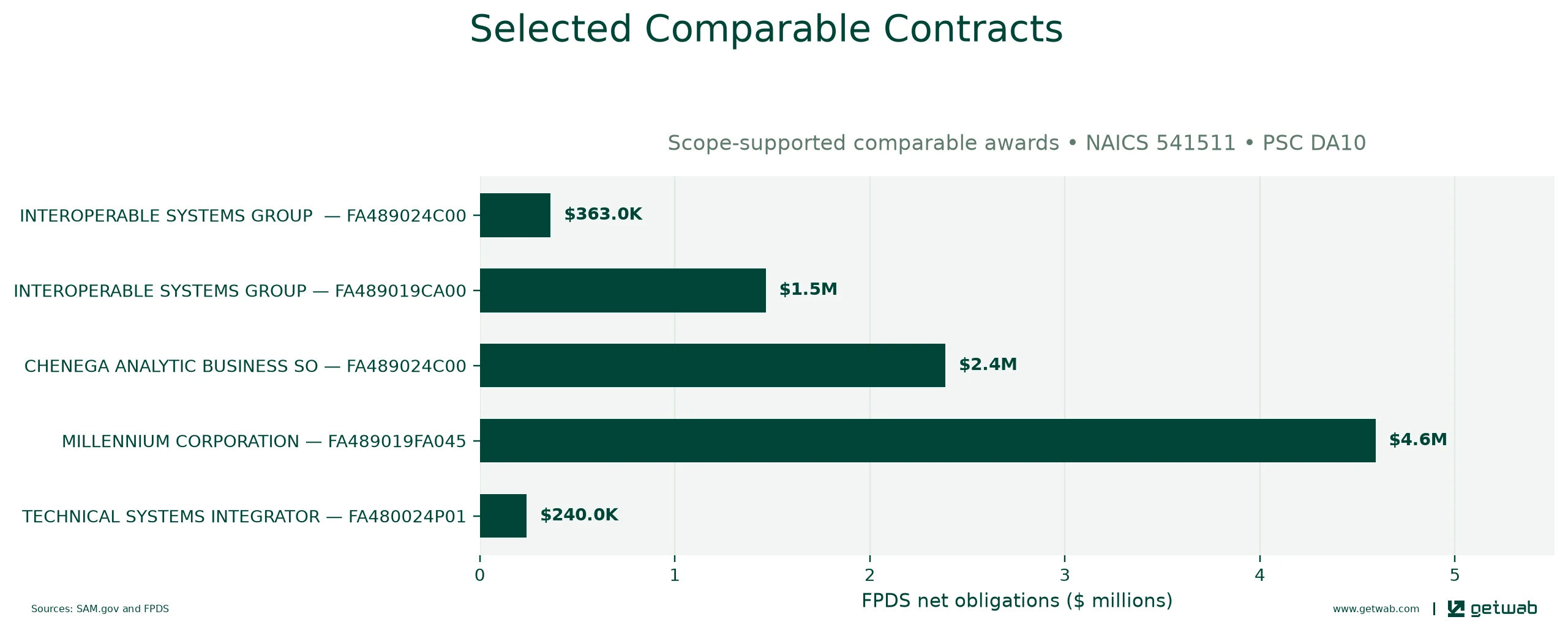 Selected historical contracts comparable to this opportunity, ranked by absolute net obligations.