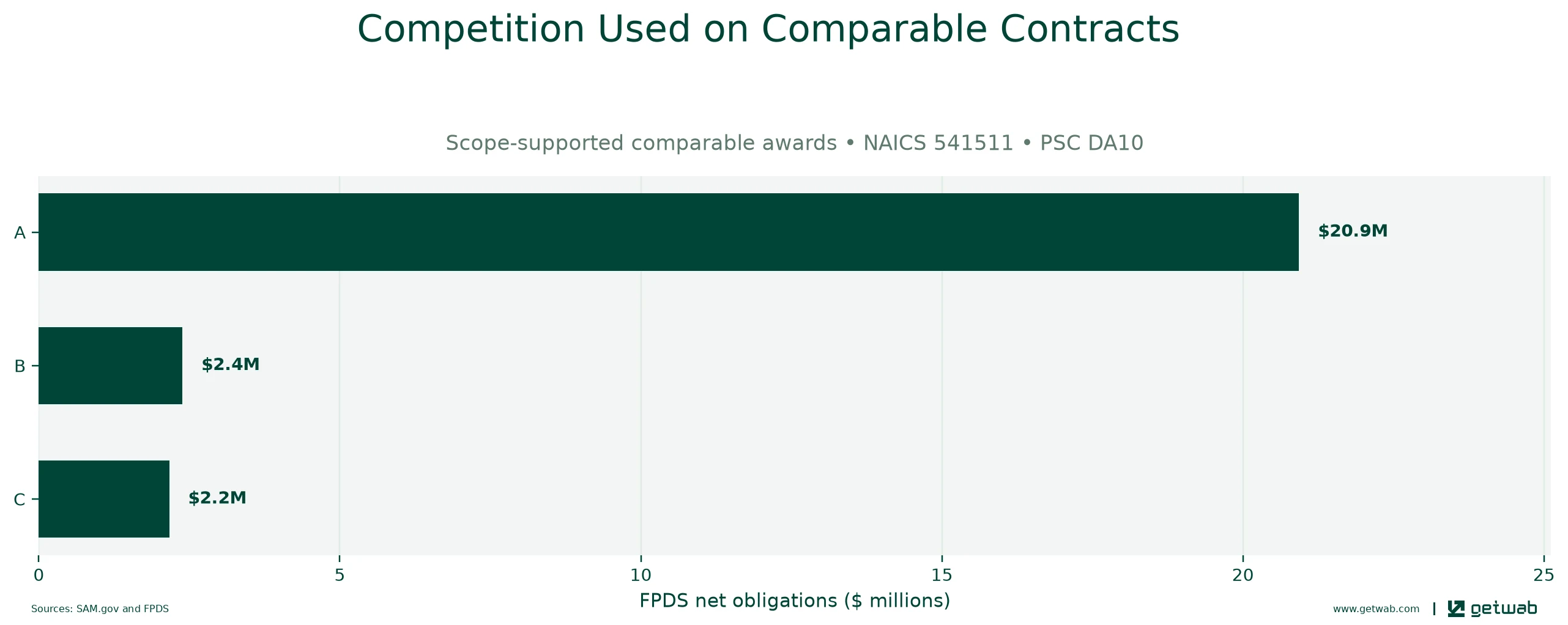 FPDS extent-of-competition categories recorded on the selected comparable contracts.