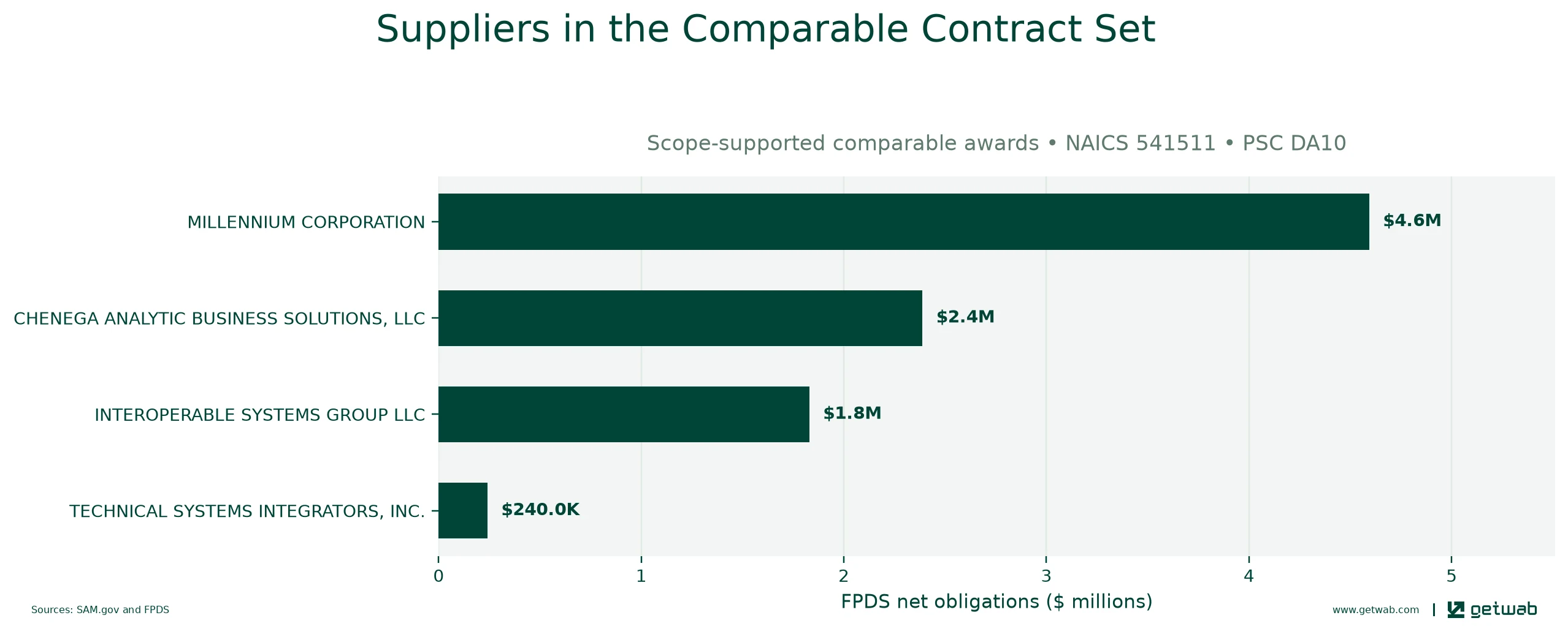 Suppliers ranked by net obligations within the selected comparable contract set for this opportunity.