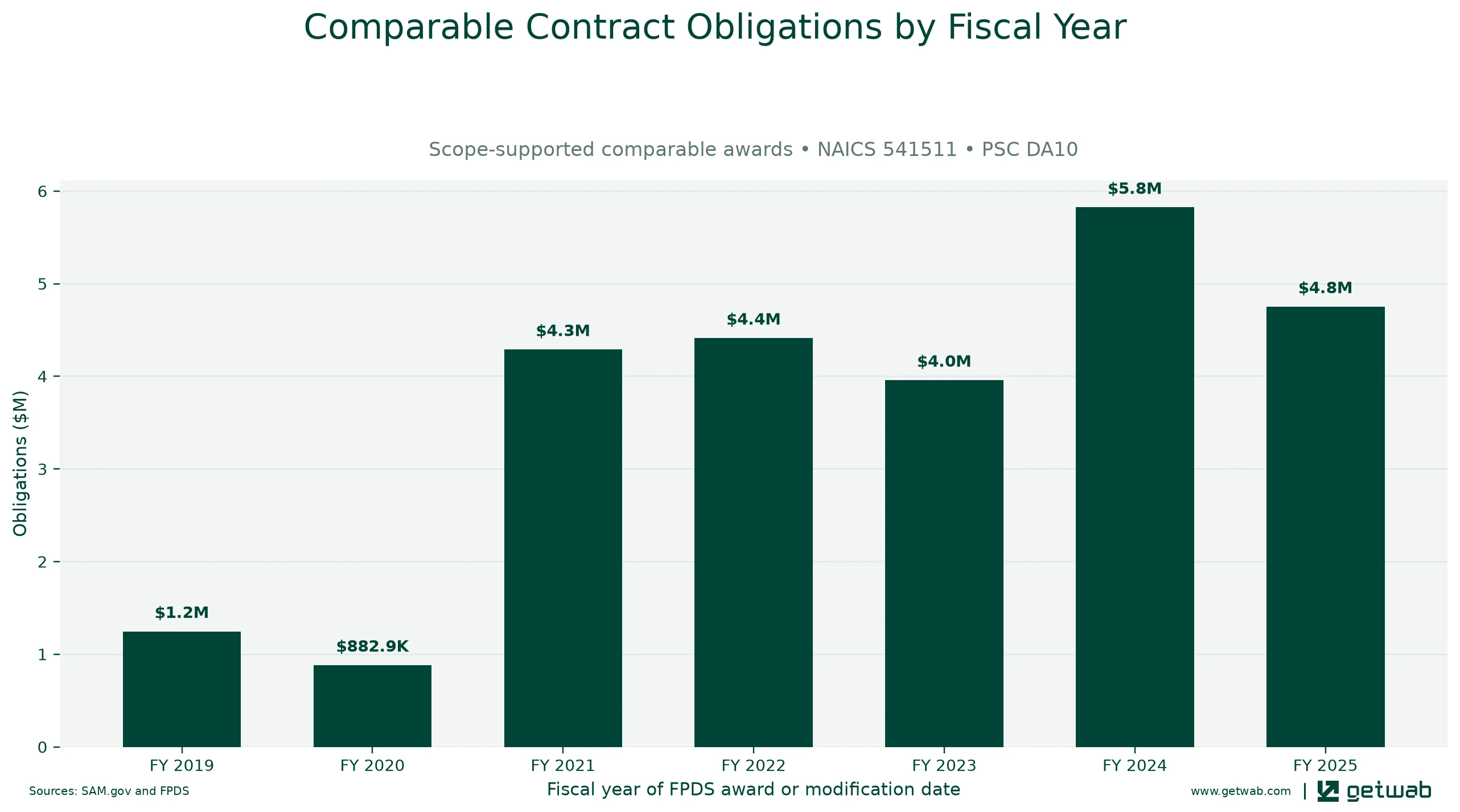 Annual net obligations for the selected comparable contract set for this opportunity, classified under NAICS 541511 and PSC DA10.