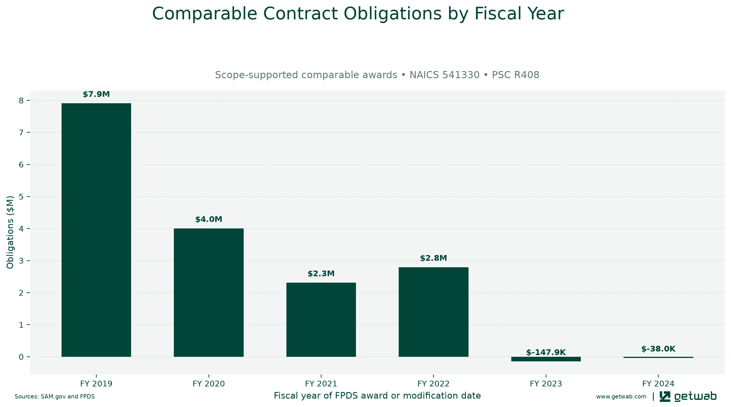 Annual net obligations for the selected comparable contract set for this opportunity, classified under NAICS 541330 and PSC R408.