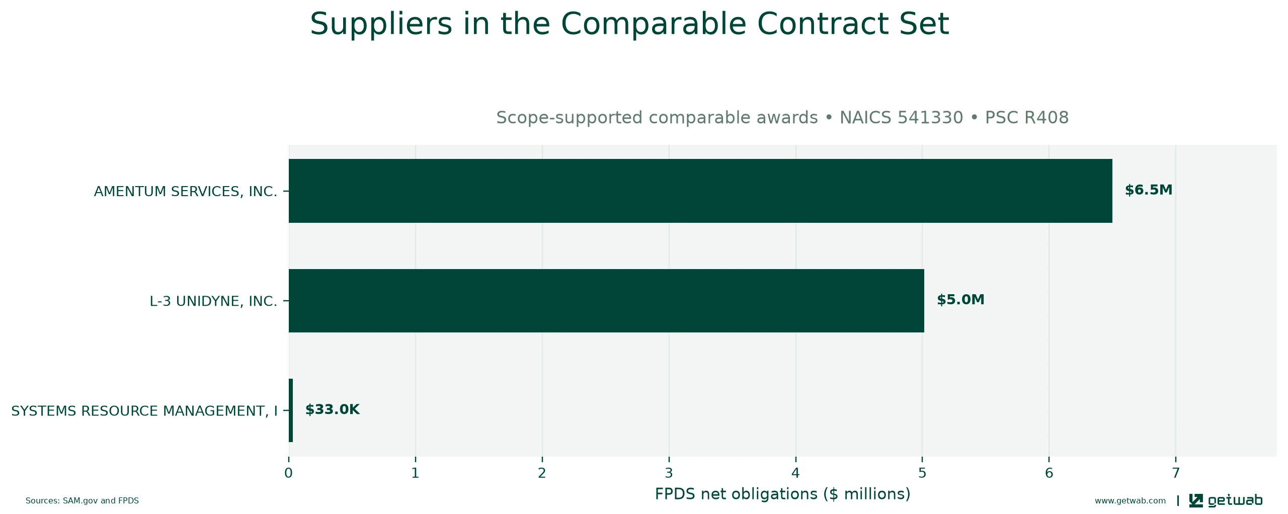 Suppliers ranked by net obligations within the selected comparable contract set for this opportunity.