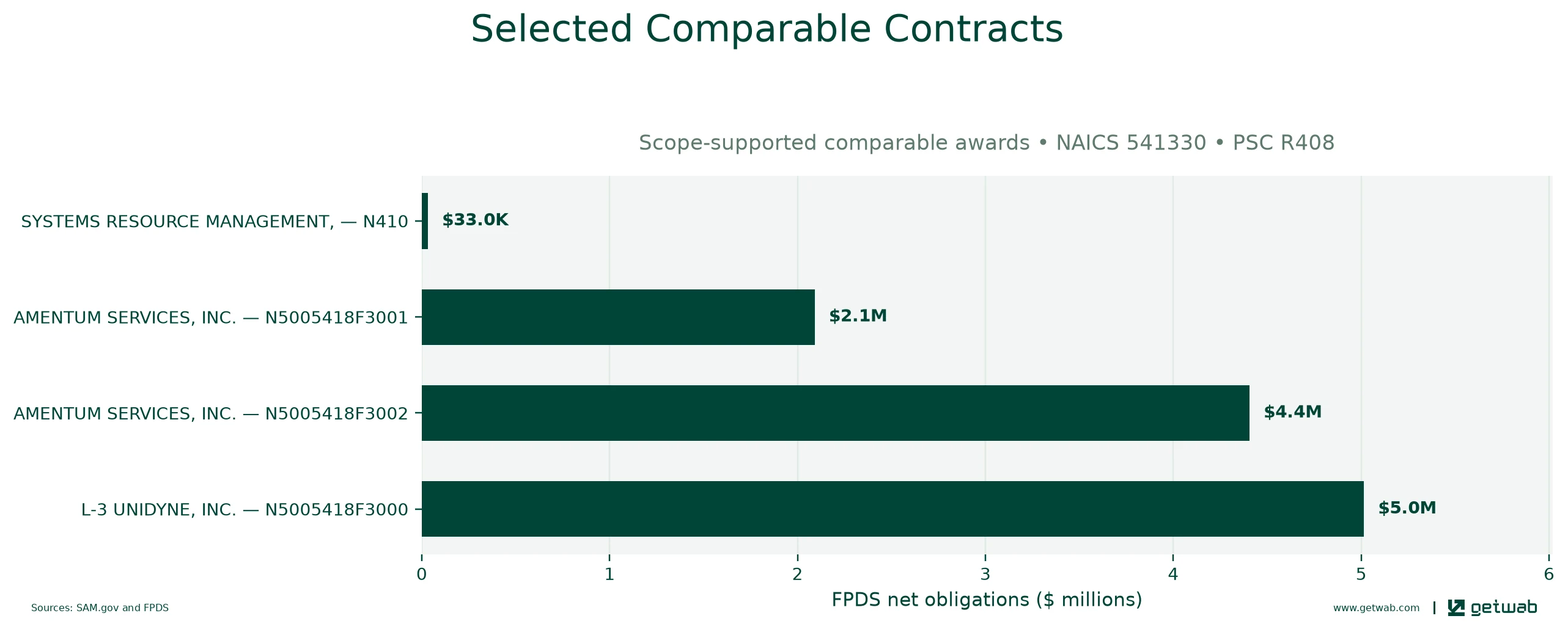 Selected historical contracts comparable to this opportunity, ranked by absolute net obligations.