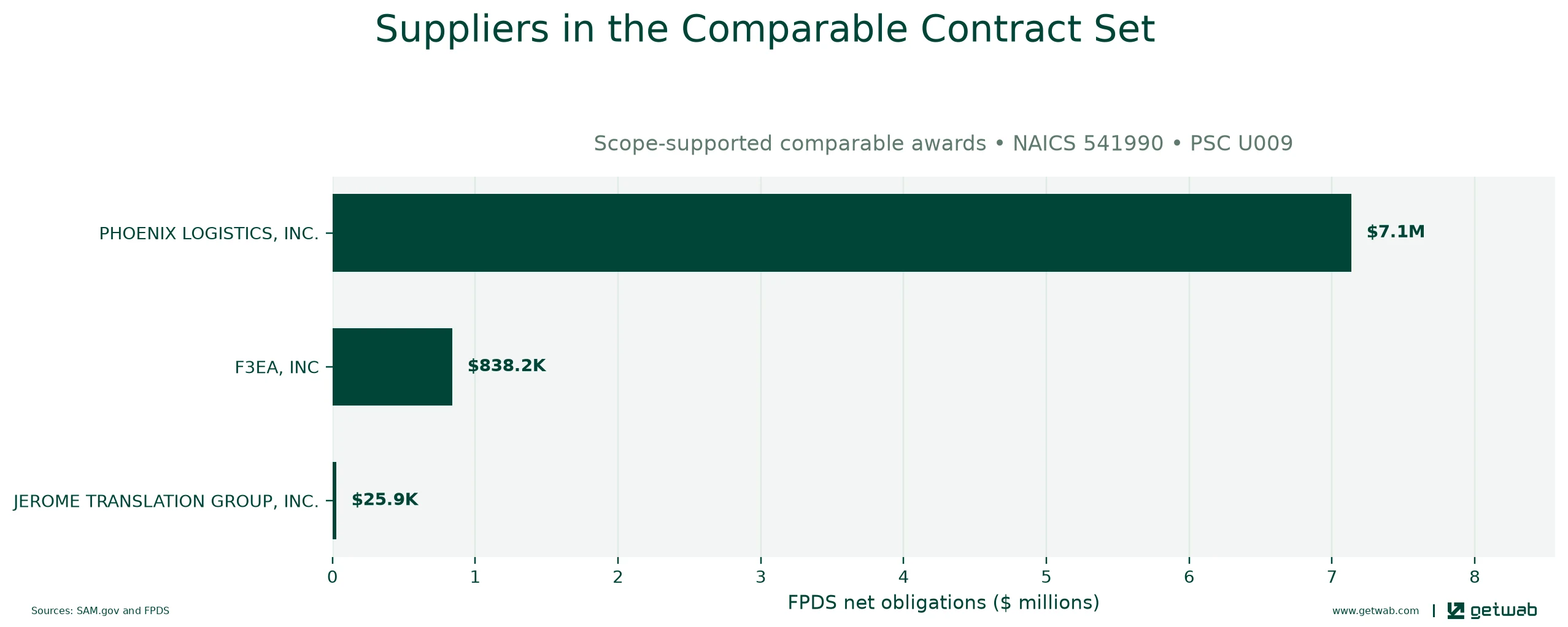Suppliers ranked by net obligations within the selected comparable contract set for this opportunity.