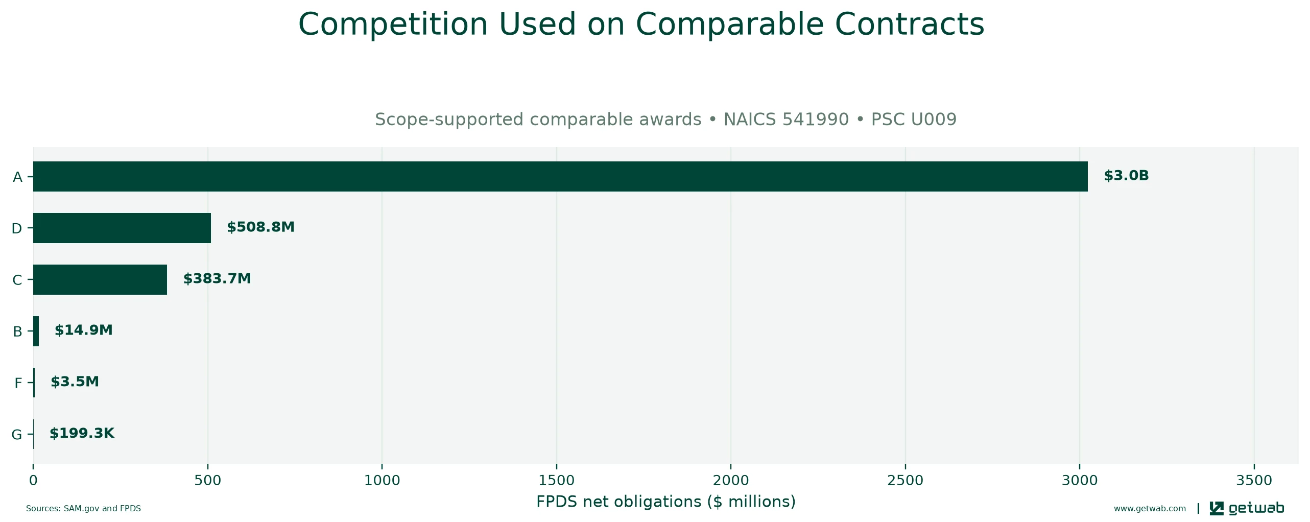 FPDS extent-of-competition categories recorded on the selected comparable contracts.