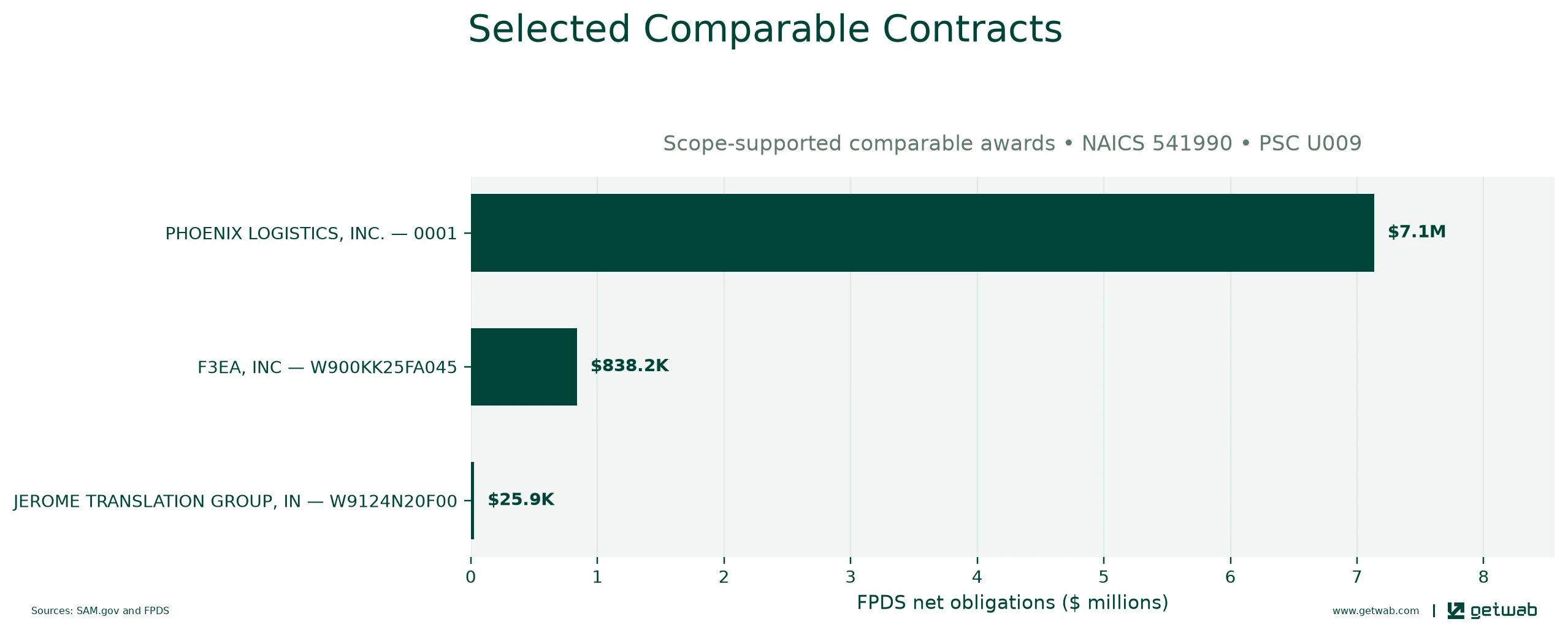 Selected historical contracts comparable to this opportunity, ranked by absolute net obligations.
