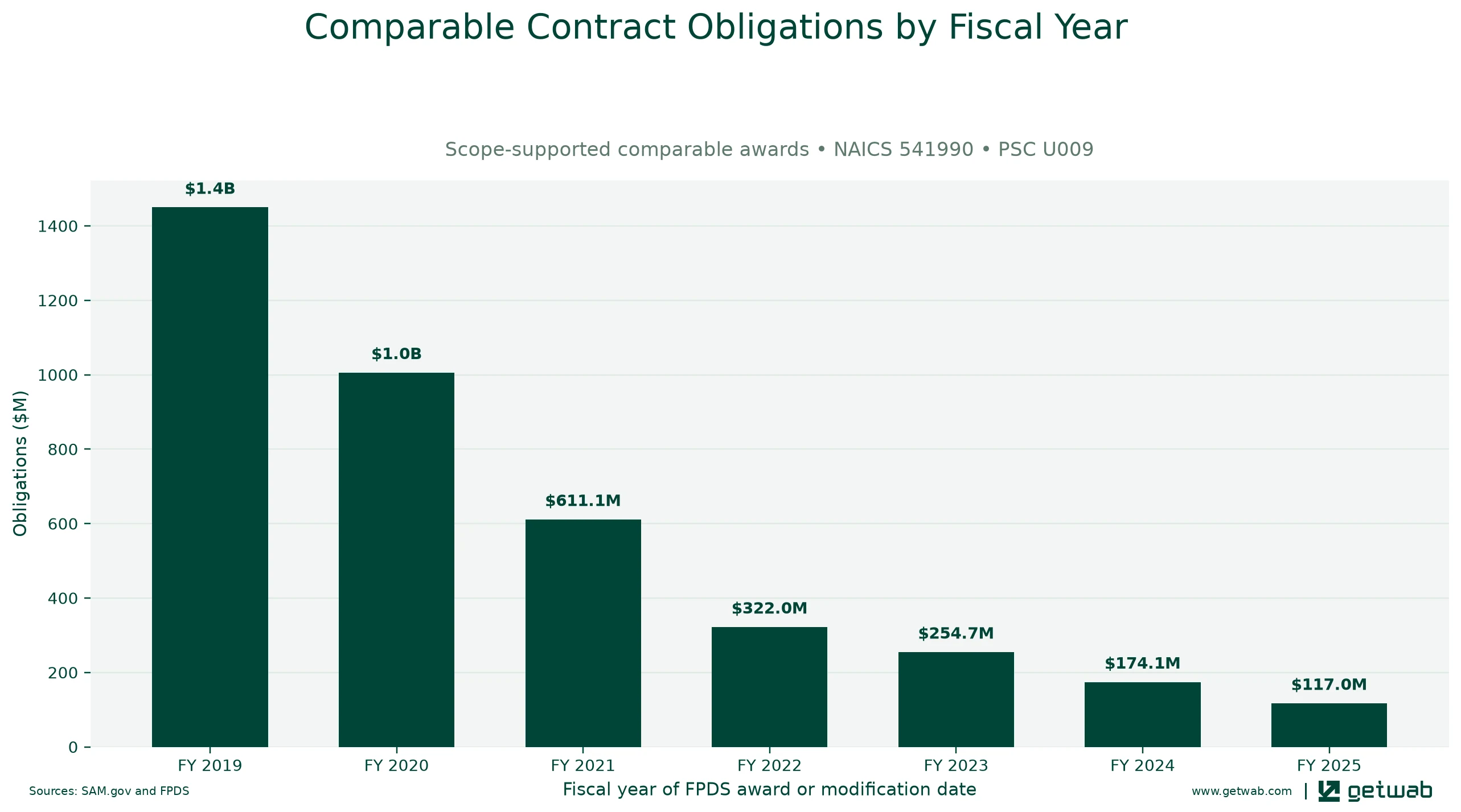 Annual net obligations for the selected comparable contract set for this opportunity, classified under NAICS 541990 and PSC U009.