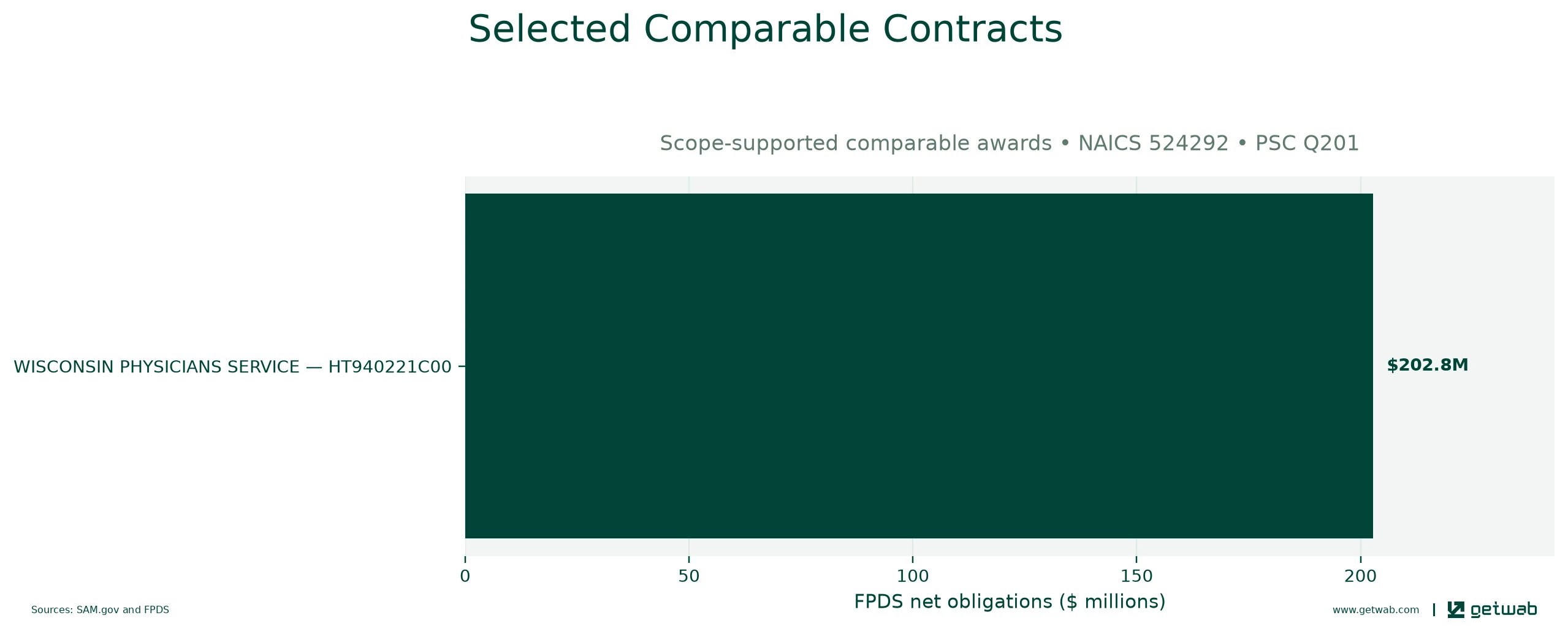 Selected historical contracts comparable to this opportunity, ranked by absolute net obligations.