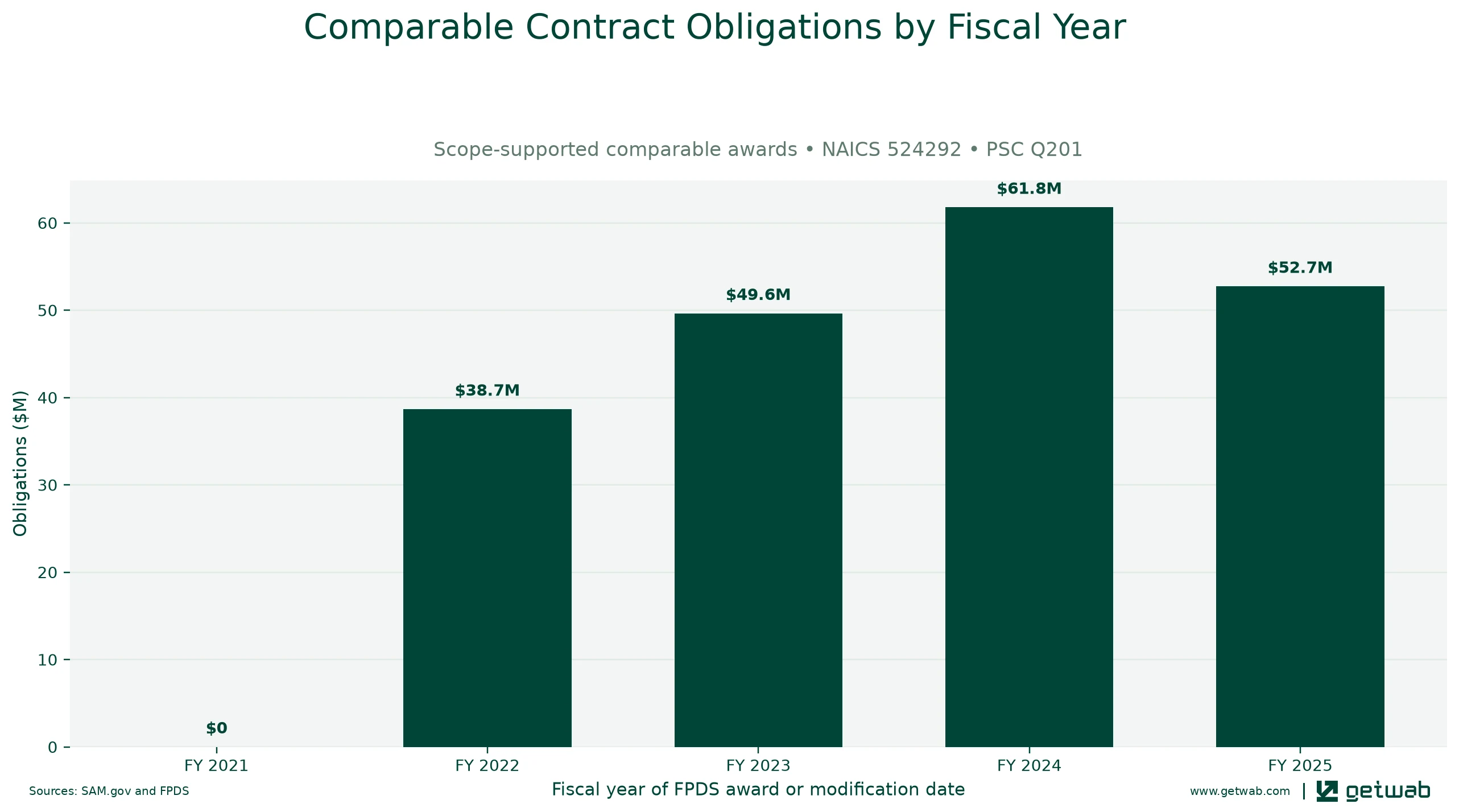 Annual net obligations for the selected comparable contract set for this opportunity, classified under NAICS 524292 and PSC Q201.