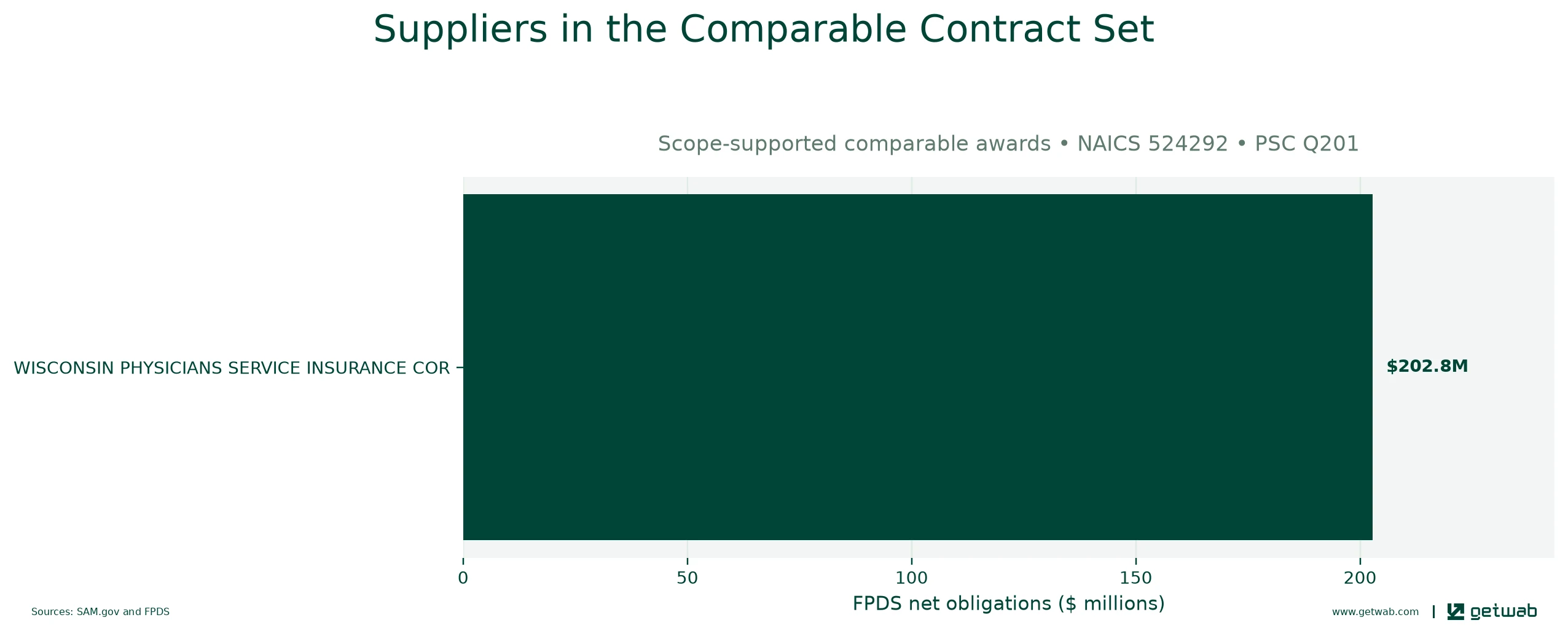 Suppliers ranked by net obligations within the selected comparable contract set for this opportunity.