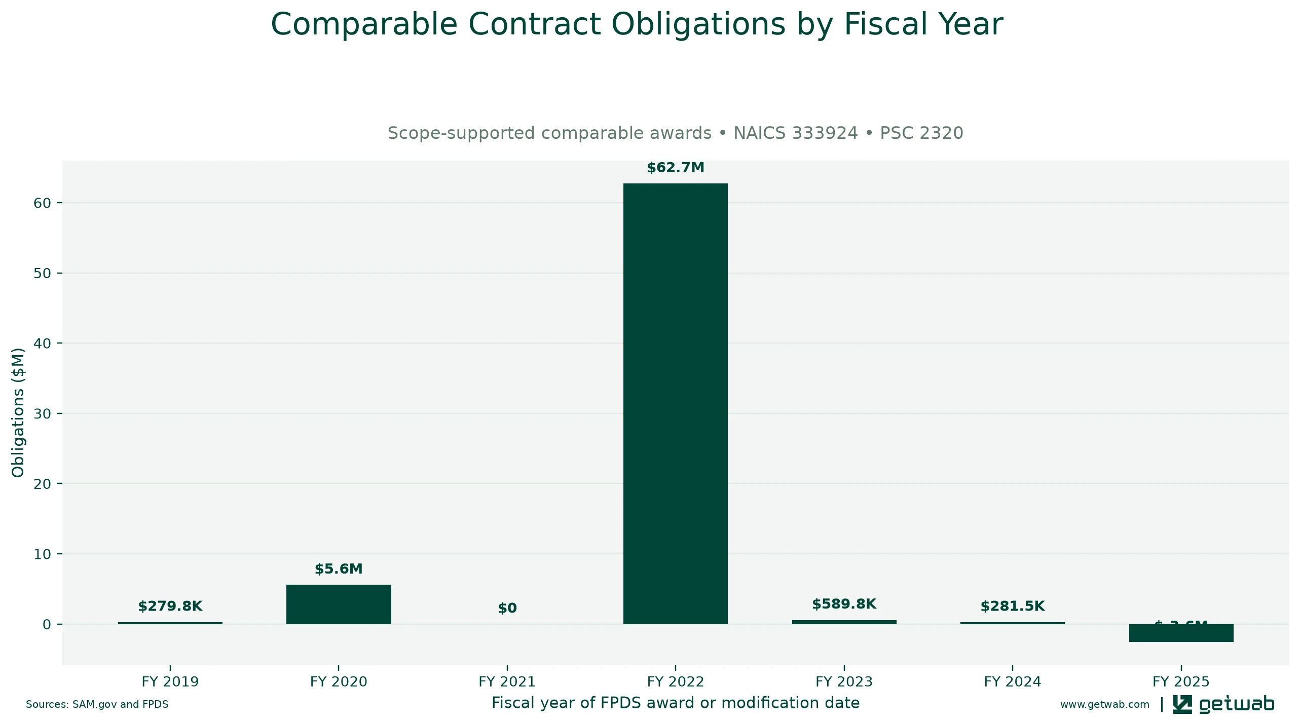 Annual net obligations for the selected comparable contract set for this opportunity, classified under NAICS 333924 and PSC 2320.