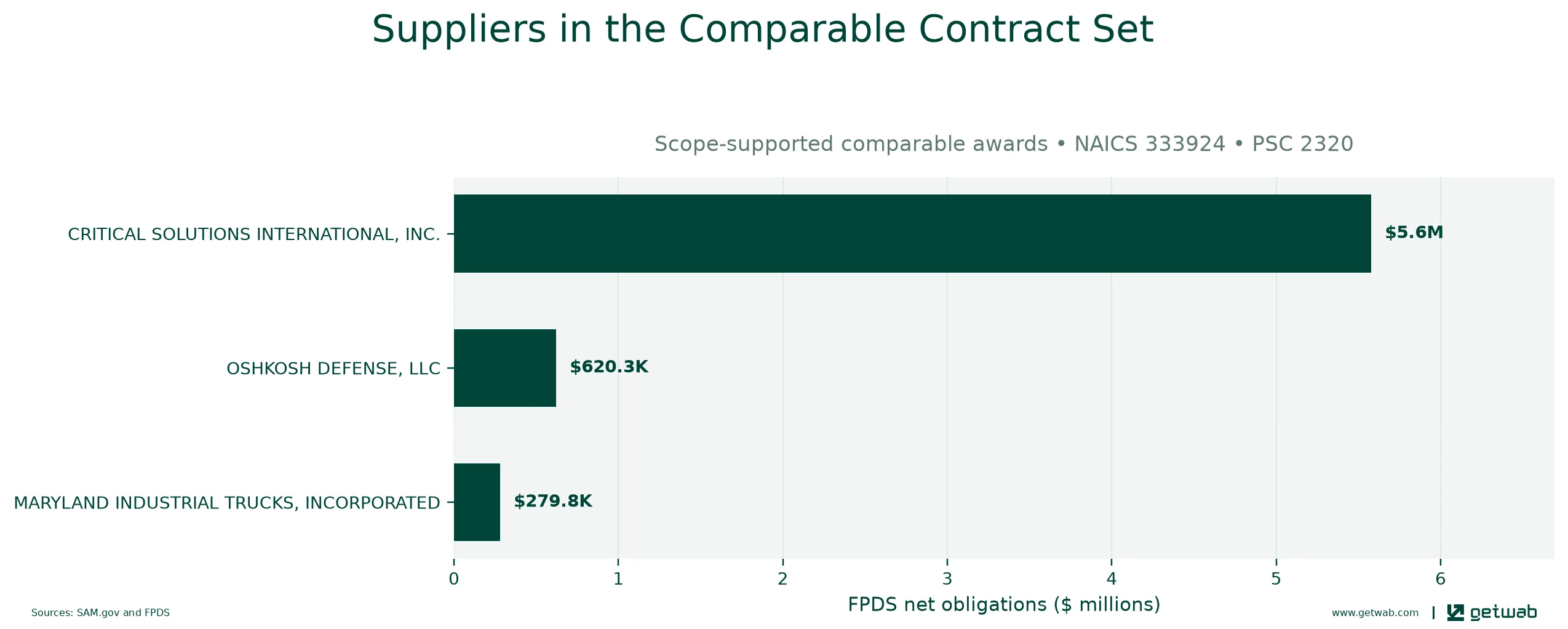 Suppliers ranked by net obligations within the selected comparable contract set for this opportunity.