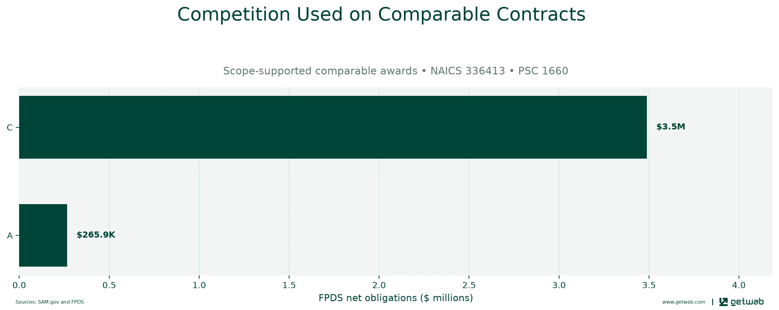FPDS extent-of-competition categories recorded on the selected comparable contracts.