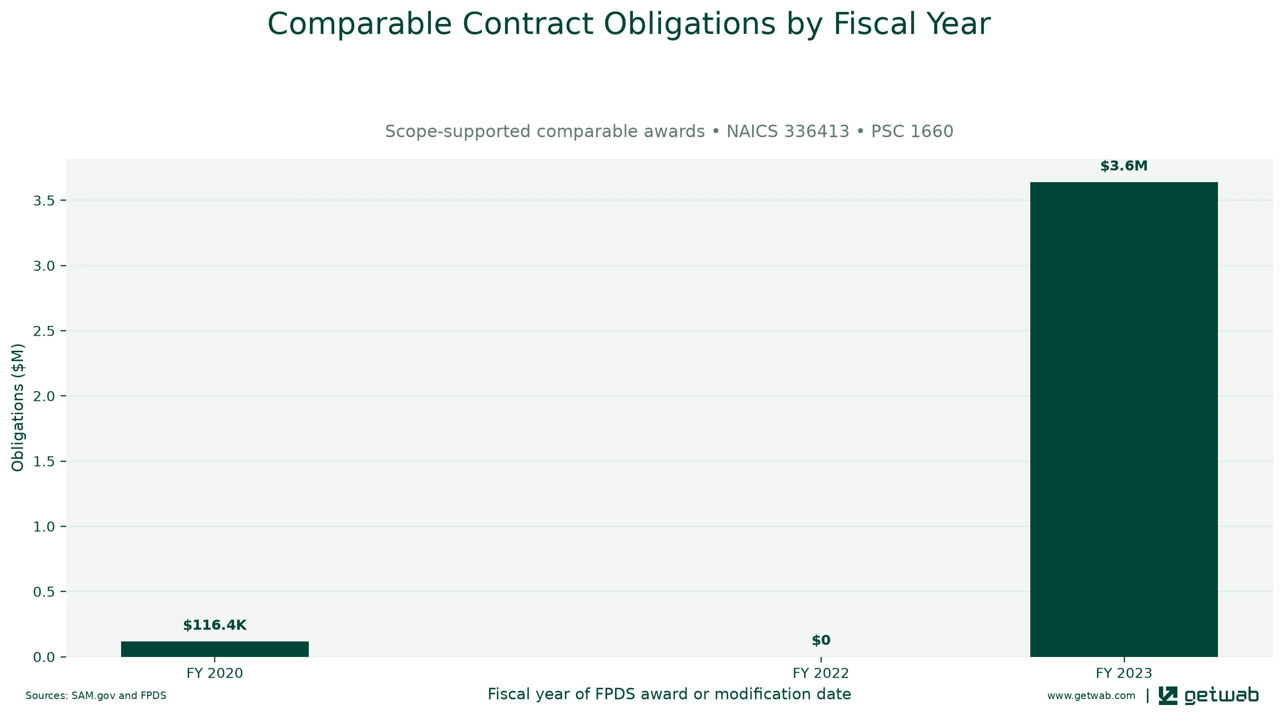 Annual net obligations for the selected comparable contract set for this opportunity, classified under NAICS 336413 and PSC 1660.