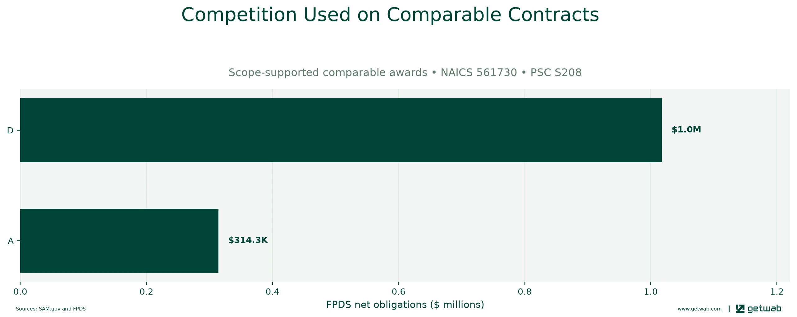 FPDS extent-of-competition categories recorded on the selected comparable contracts.
