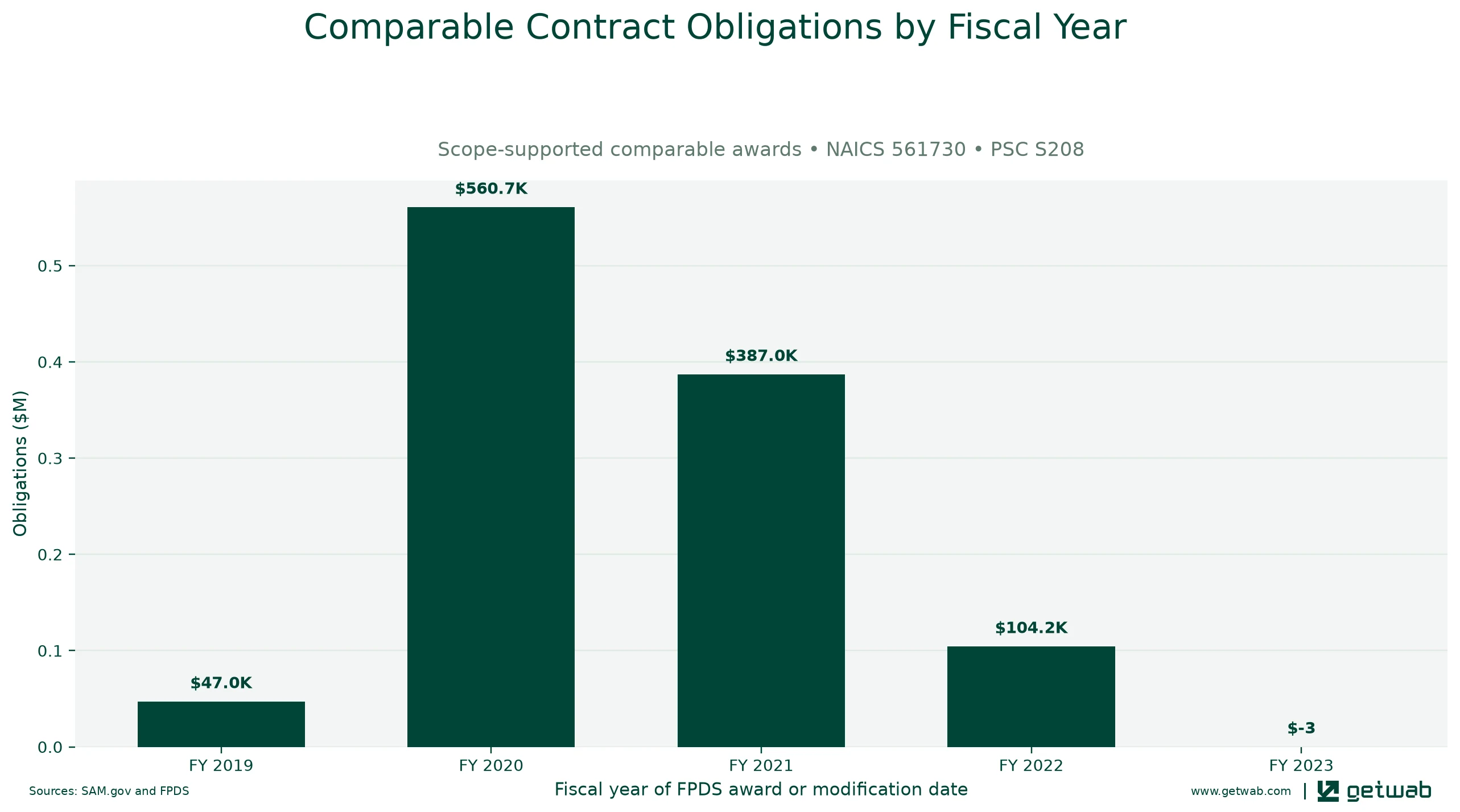 Annual net obligations for the selected comparable contract set for this opportunity, classified under NAICS 561730 and PSC S208.