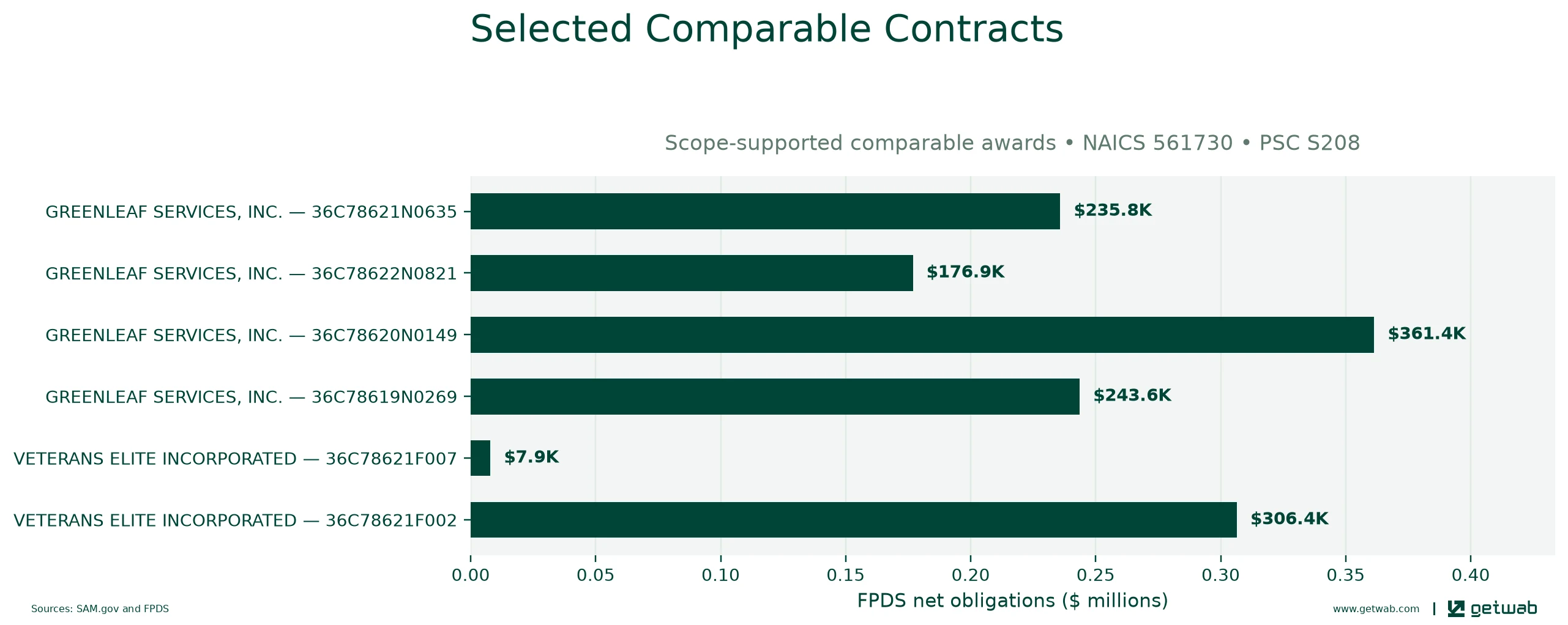 Selected historical contracts comparable to this opportunity, ranked by absolute net obligations.