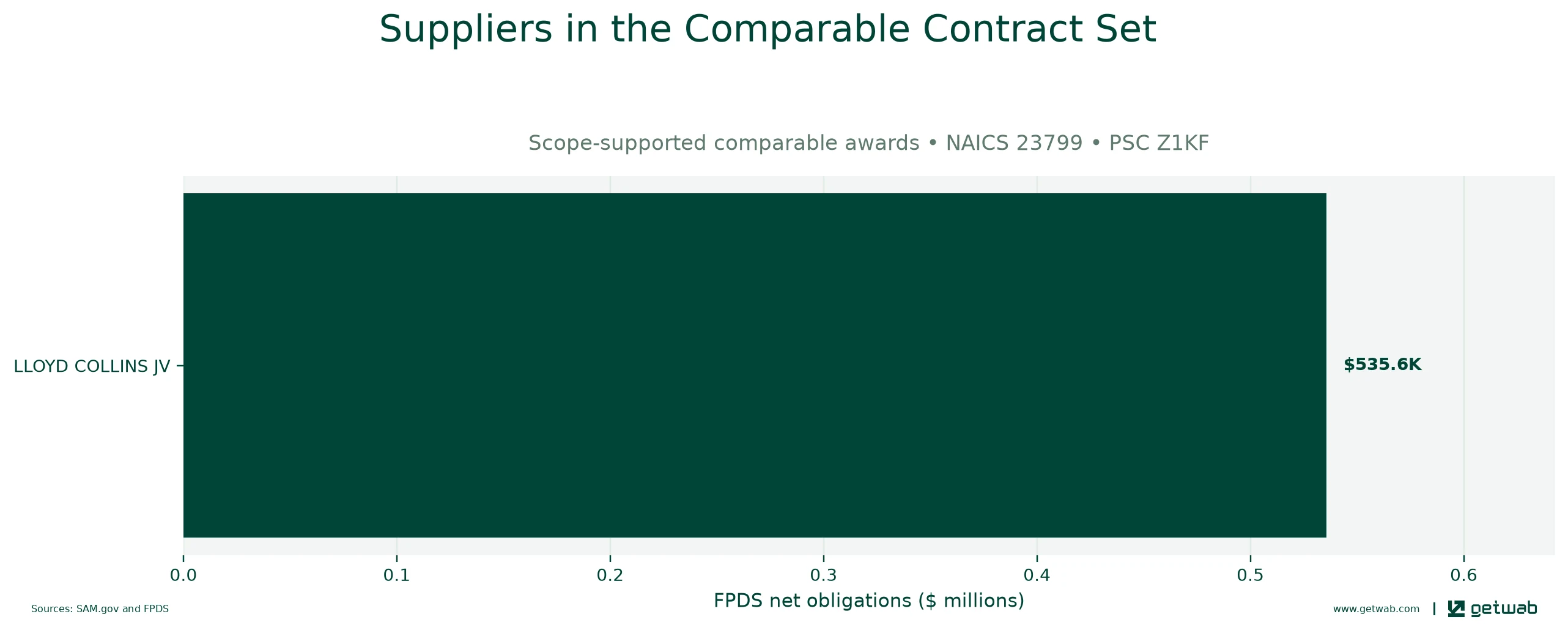 Suppliers ranked by net obligations within the selected comparable contract set for this opportunity.