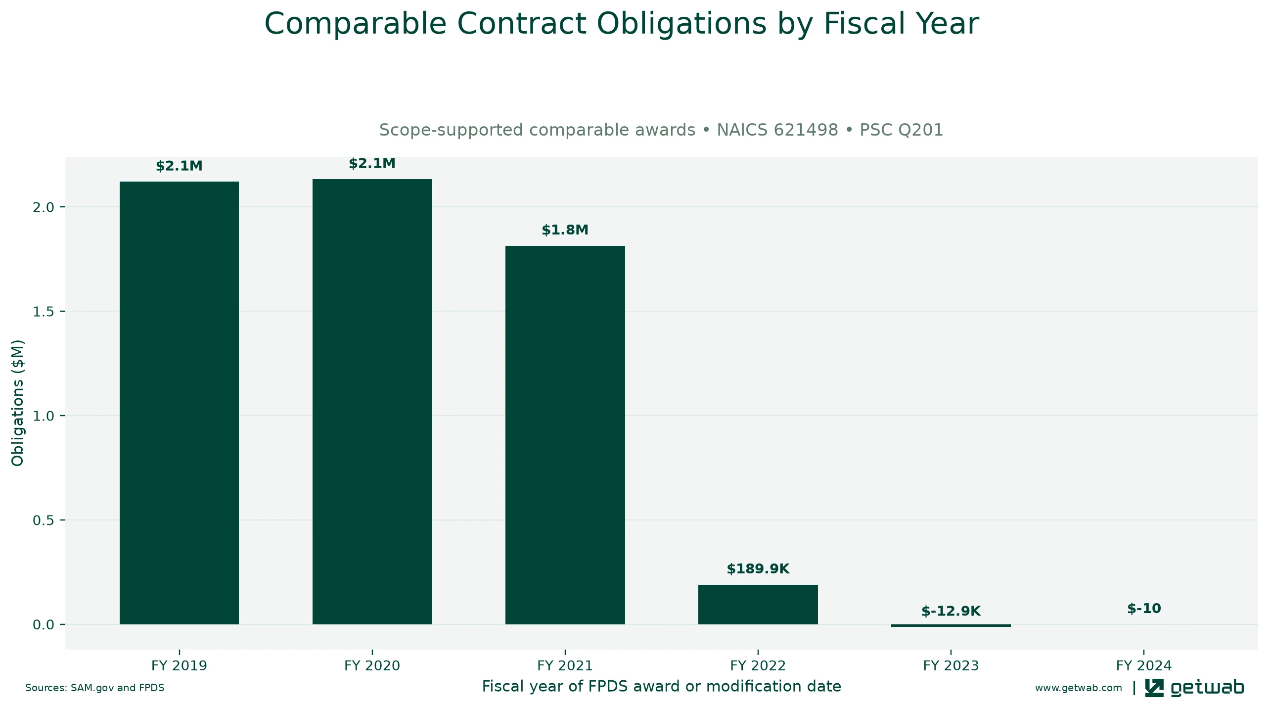 Annual net obligations for the selected comparable contract set for this opportunity, classified under NAICS 621498 and PSC Q201.