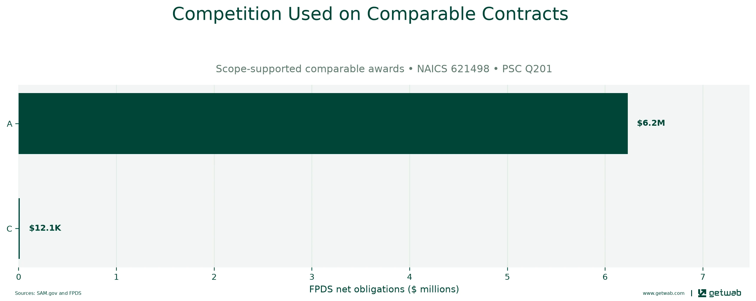 FPDS extent-of-competition categories recorded on the selected comparable contracts.