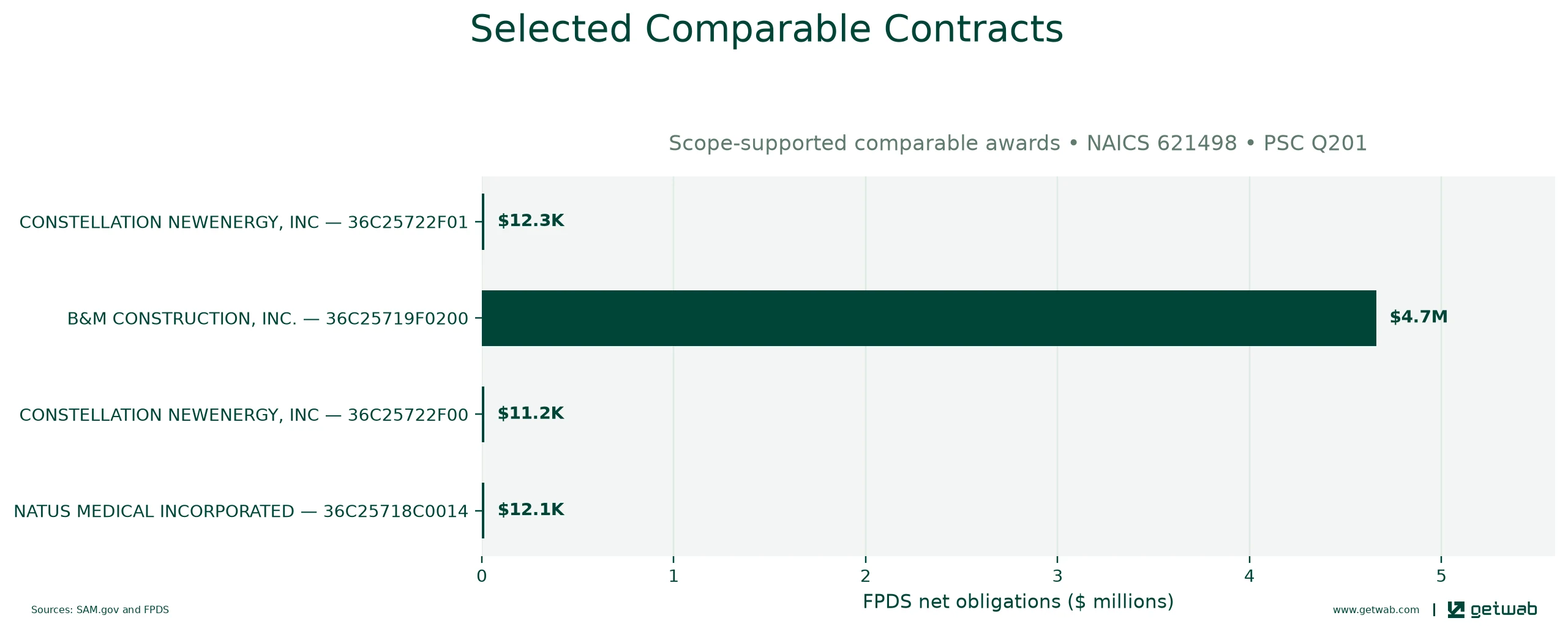 Selected historical contracts comparable to this opportunity, ranked by absolute net obligations.