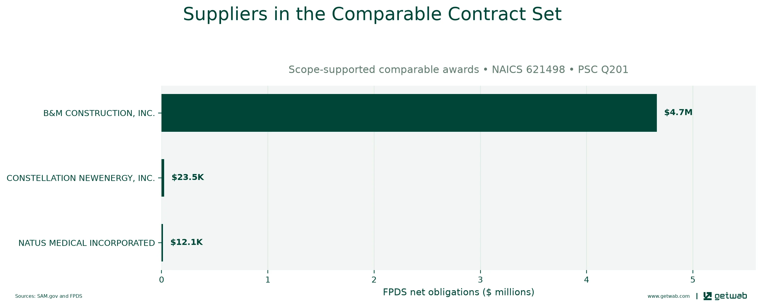 Suppliers ranked by net obligations within the selected comparable contract set for this opportunity.